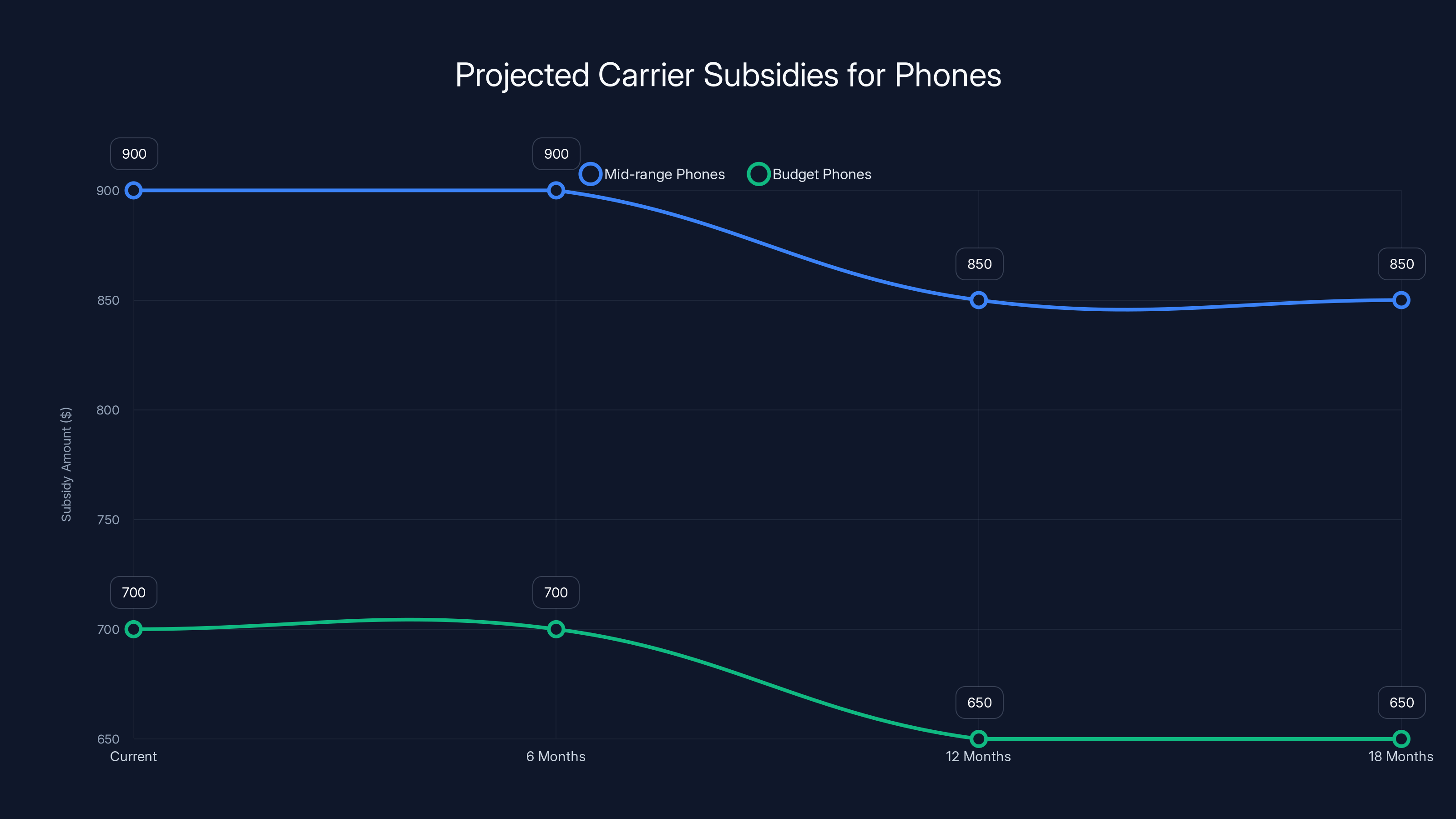 Projected Carrier Subsidies for Phones