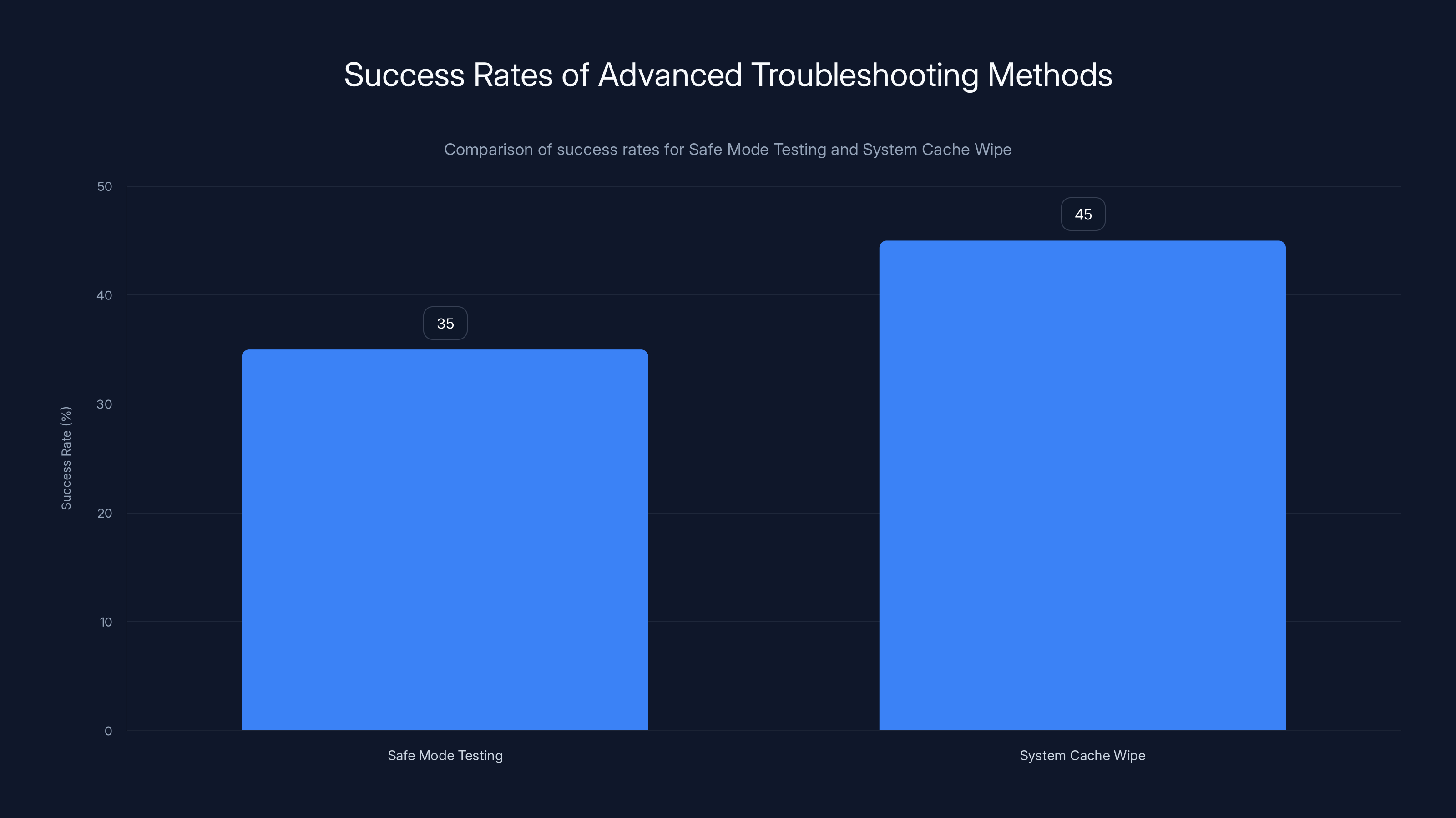 Success Rates of Advanced Troubleshooting Methods