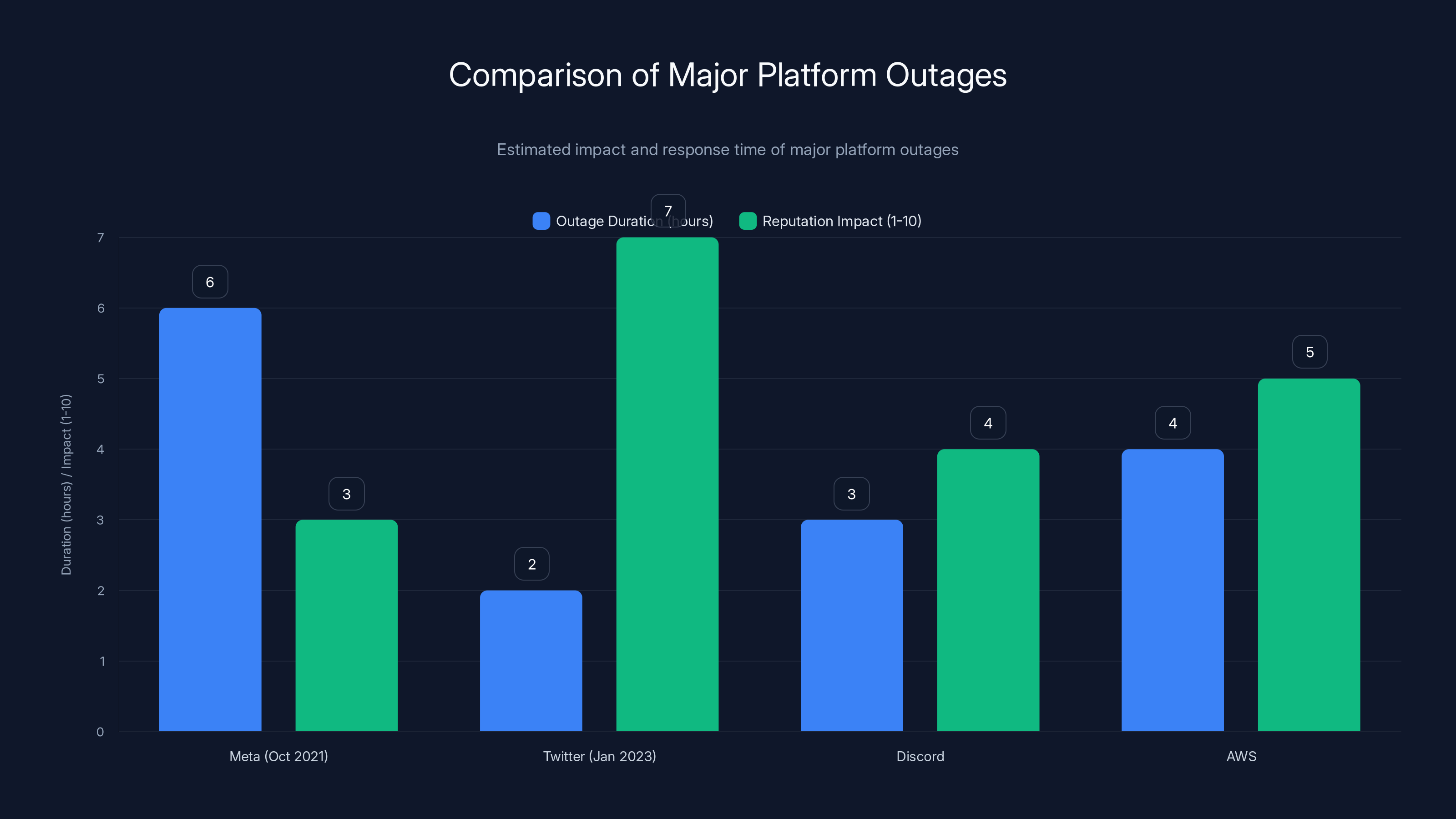 Comparison of Major Platform Outages