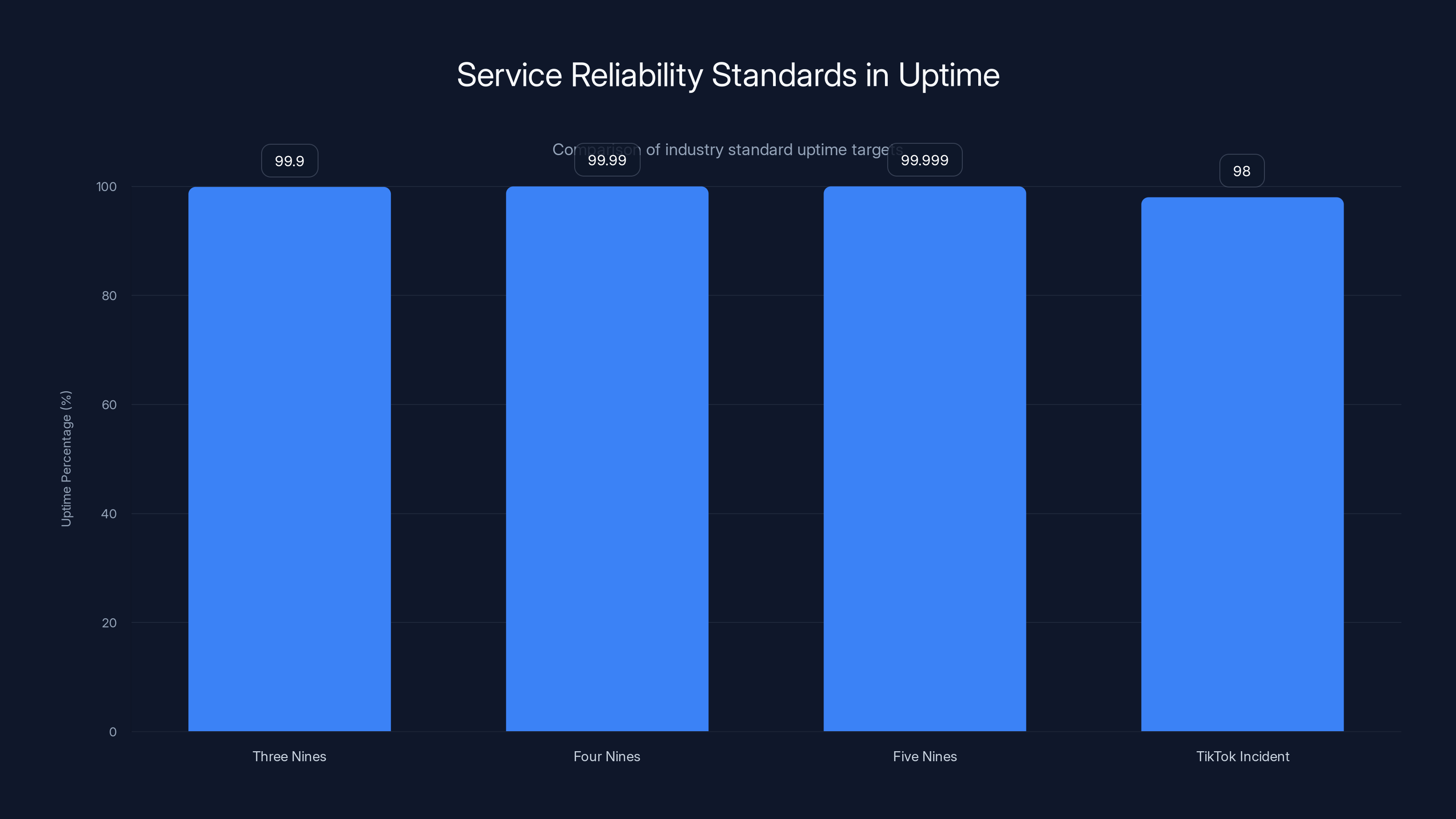 Service Reliability Standards in Uptime