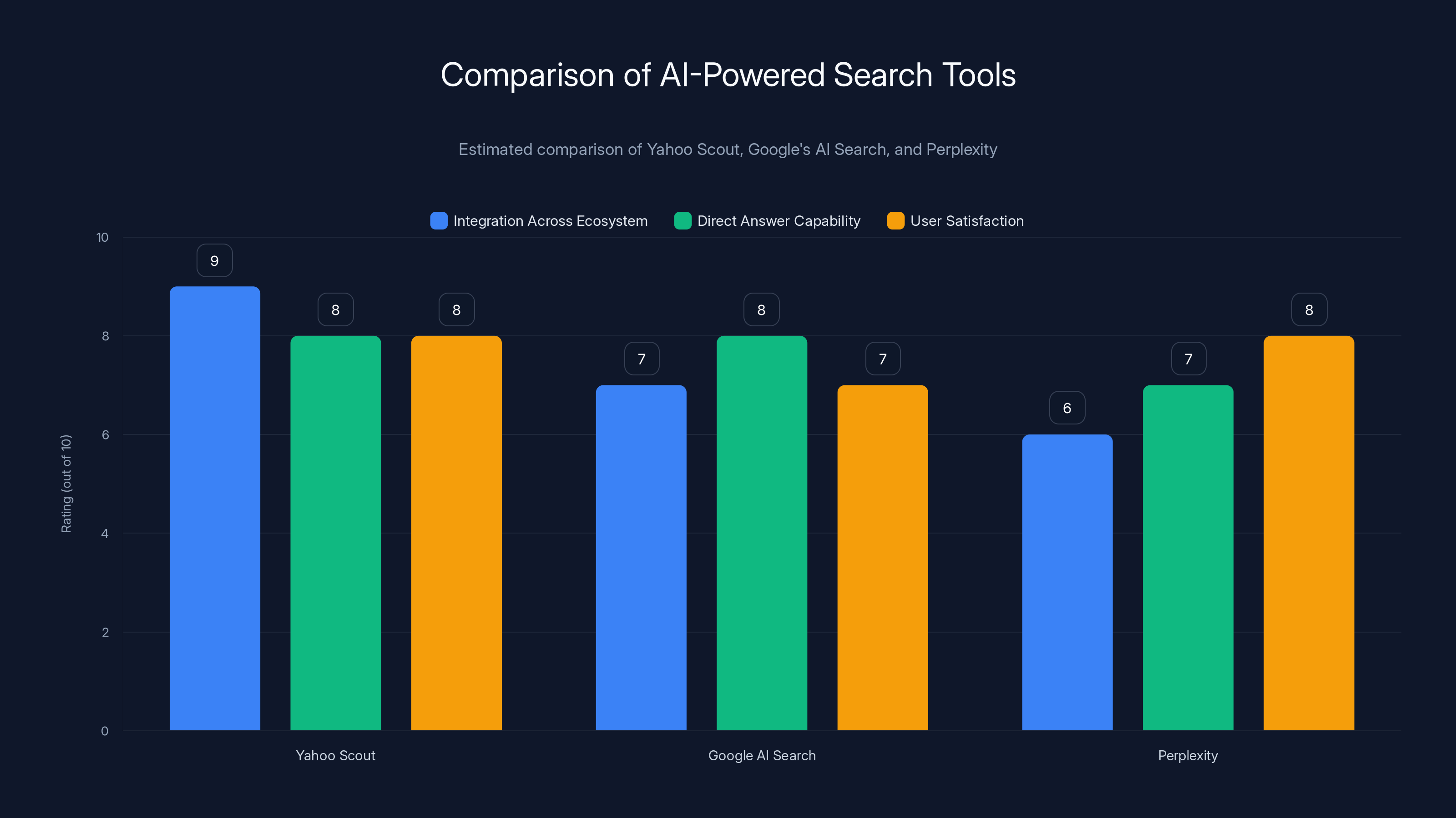 Comparison of AI-Powered Search Tools