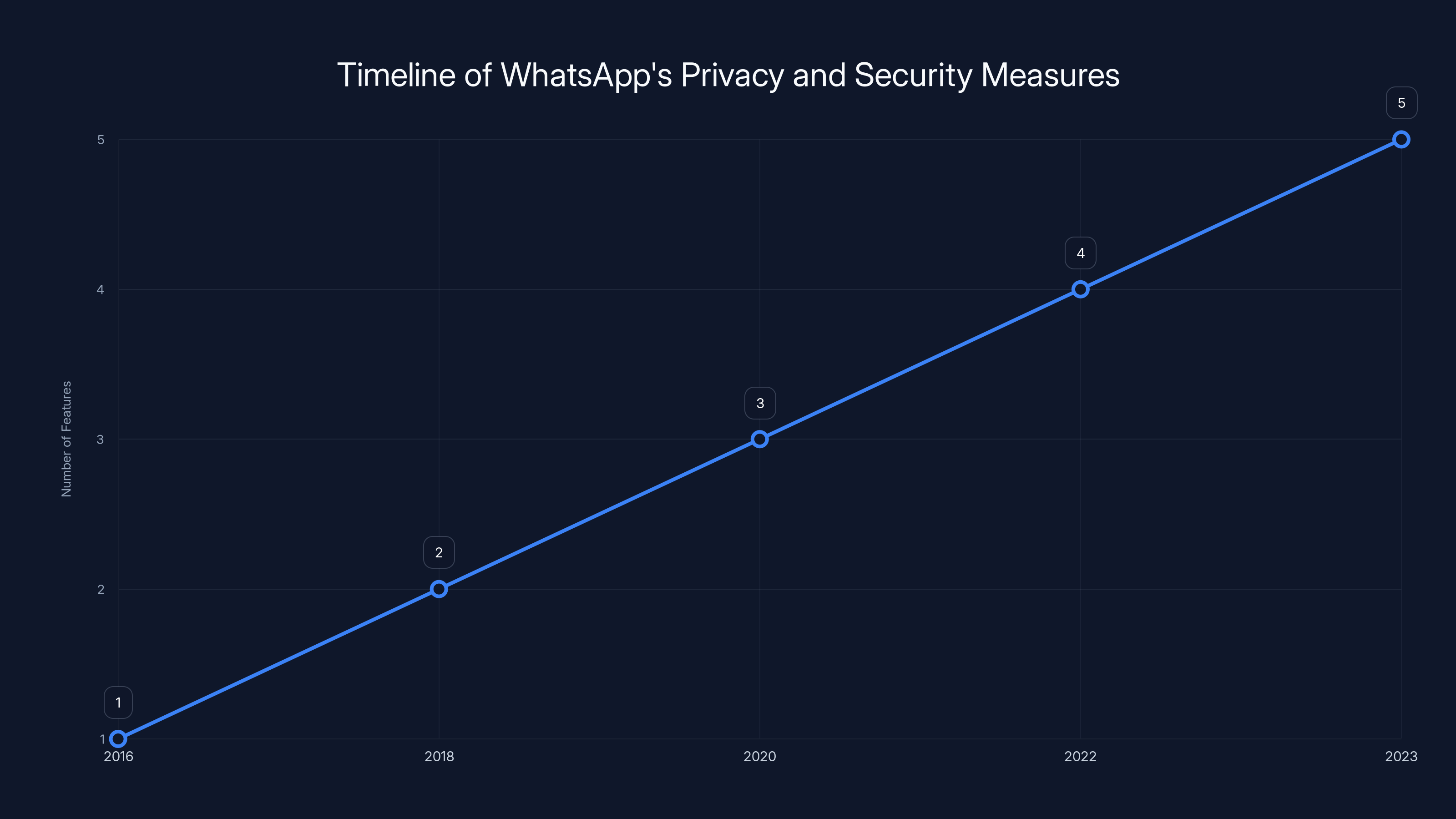 Timeline of WhatsApp's Privacy and Security Measures