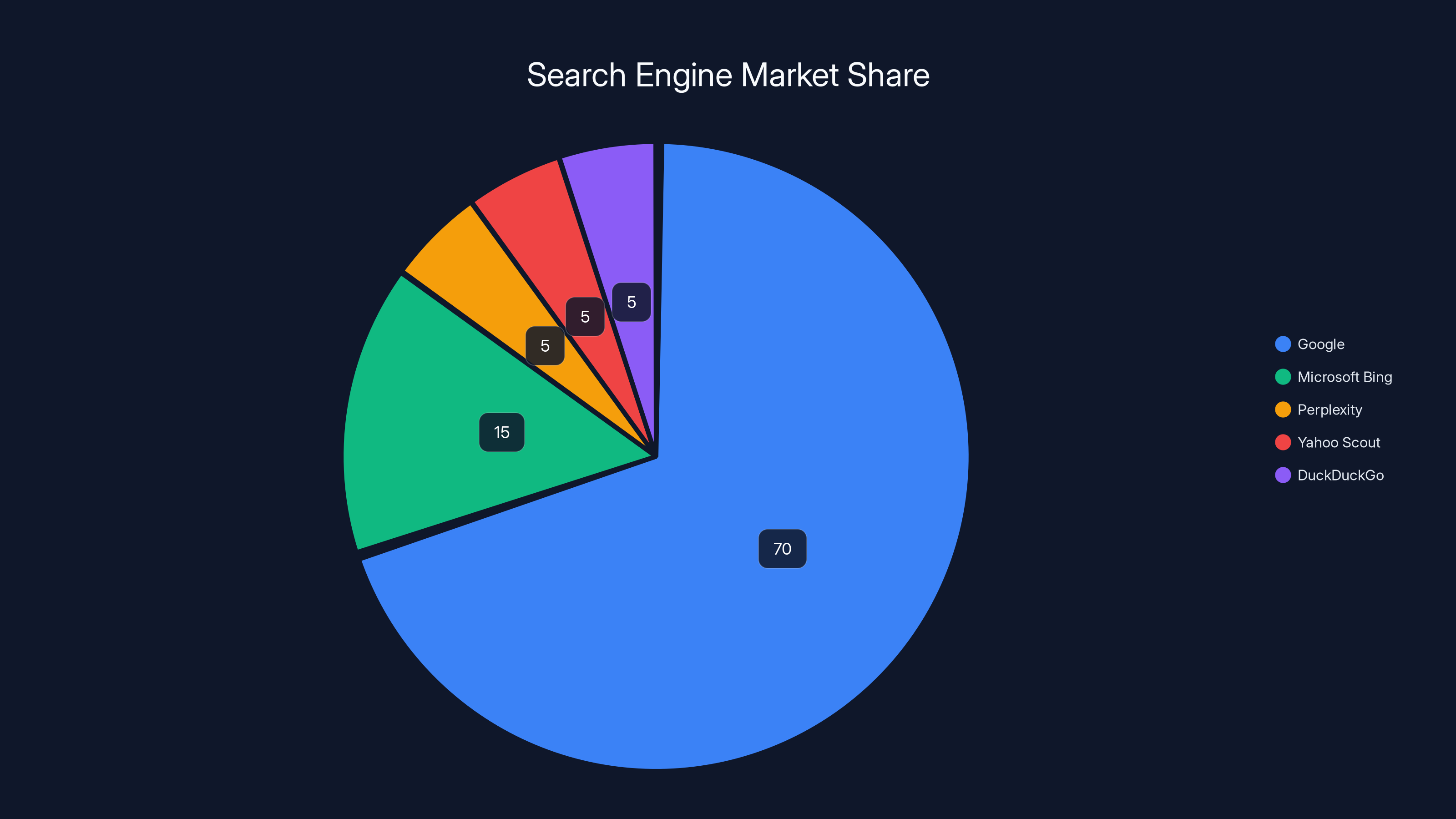 Search Engine Market Share
