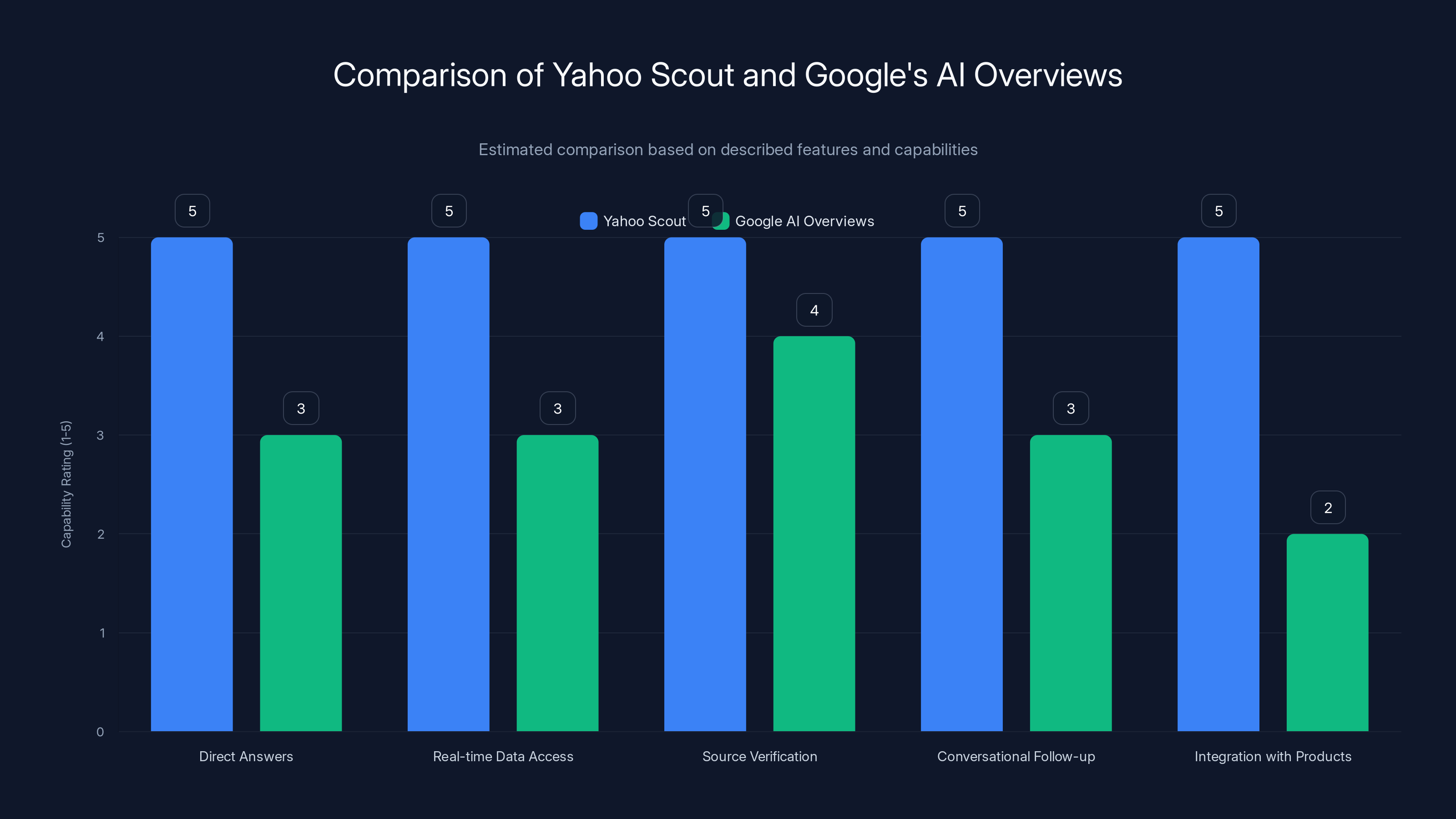 Comparison of Yahoo Scout and Google's AI Overviews