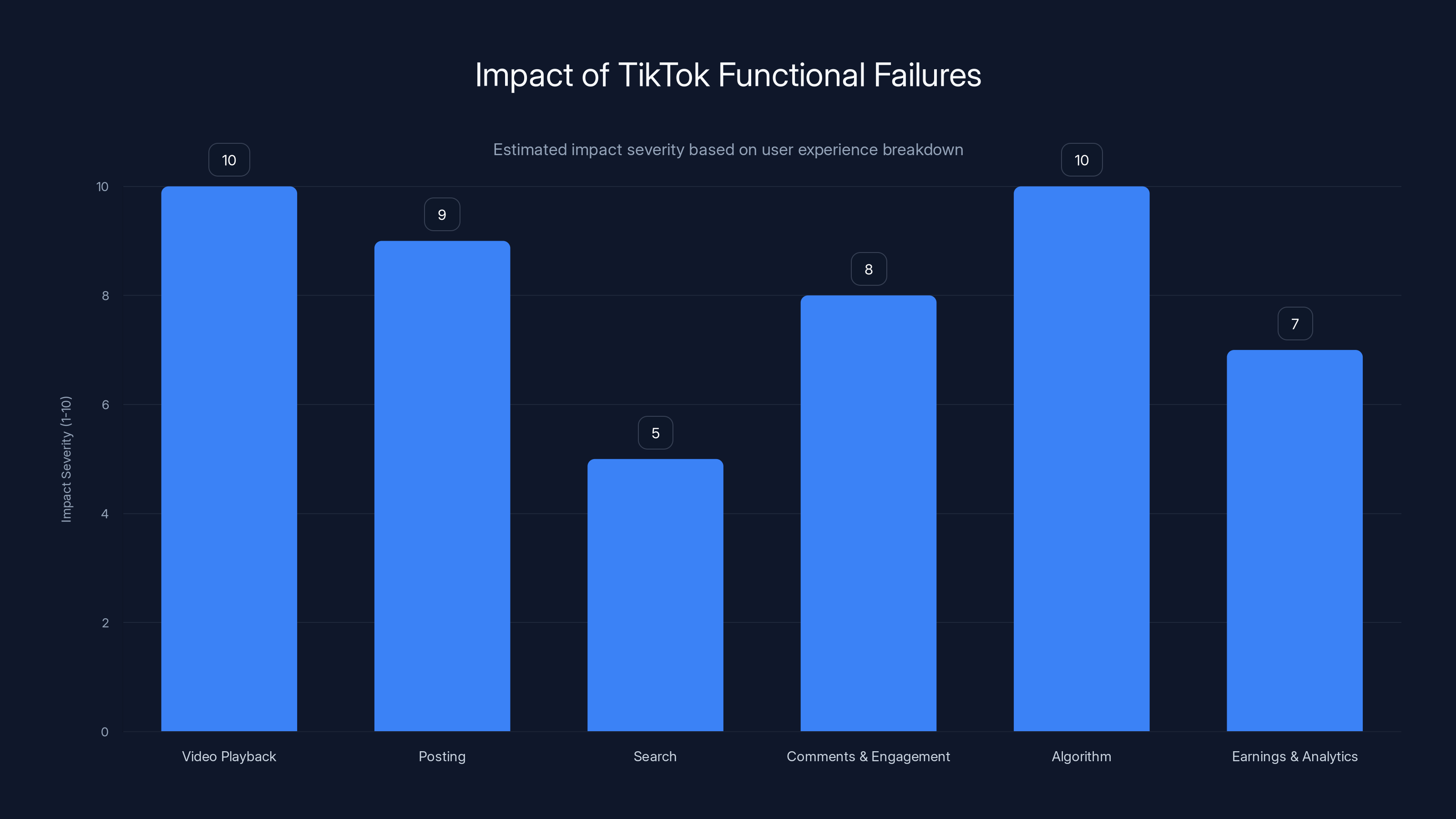 Impact of TikTok Functional Failures