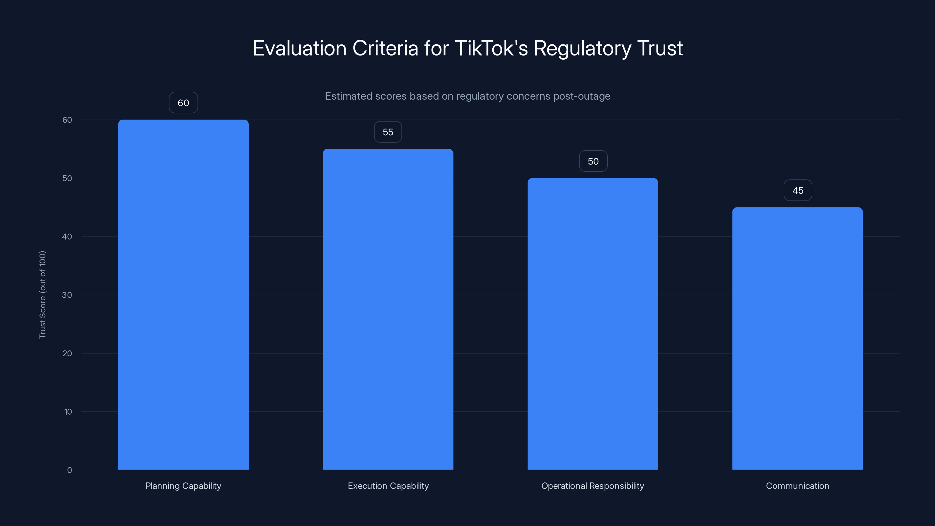 Evaluation Criteria for TikTok's Regulatory Trust