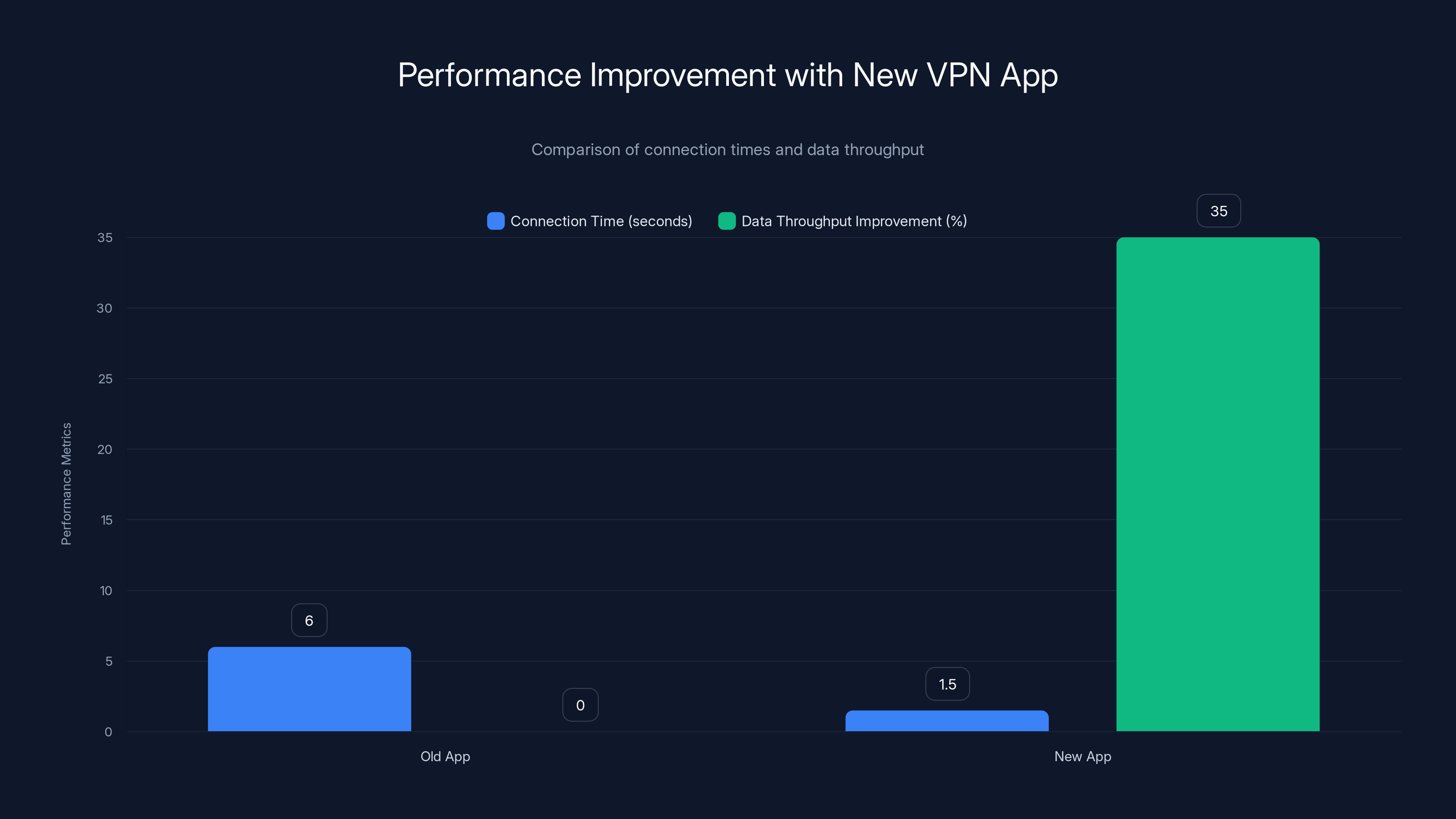 Performance Improvement with New VPN App