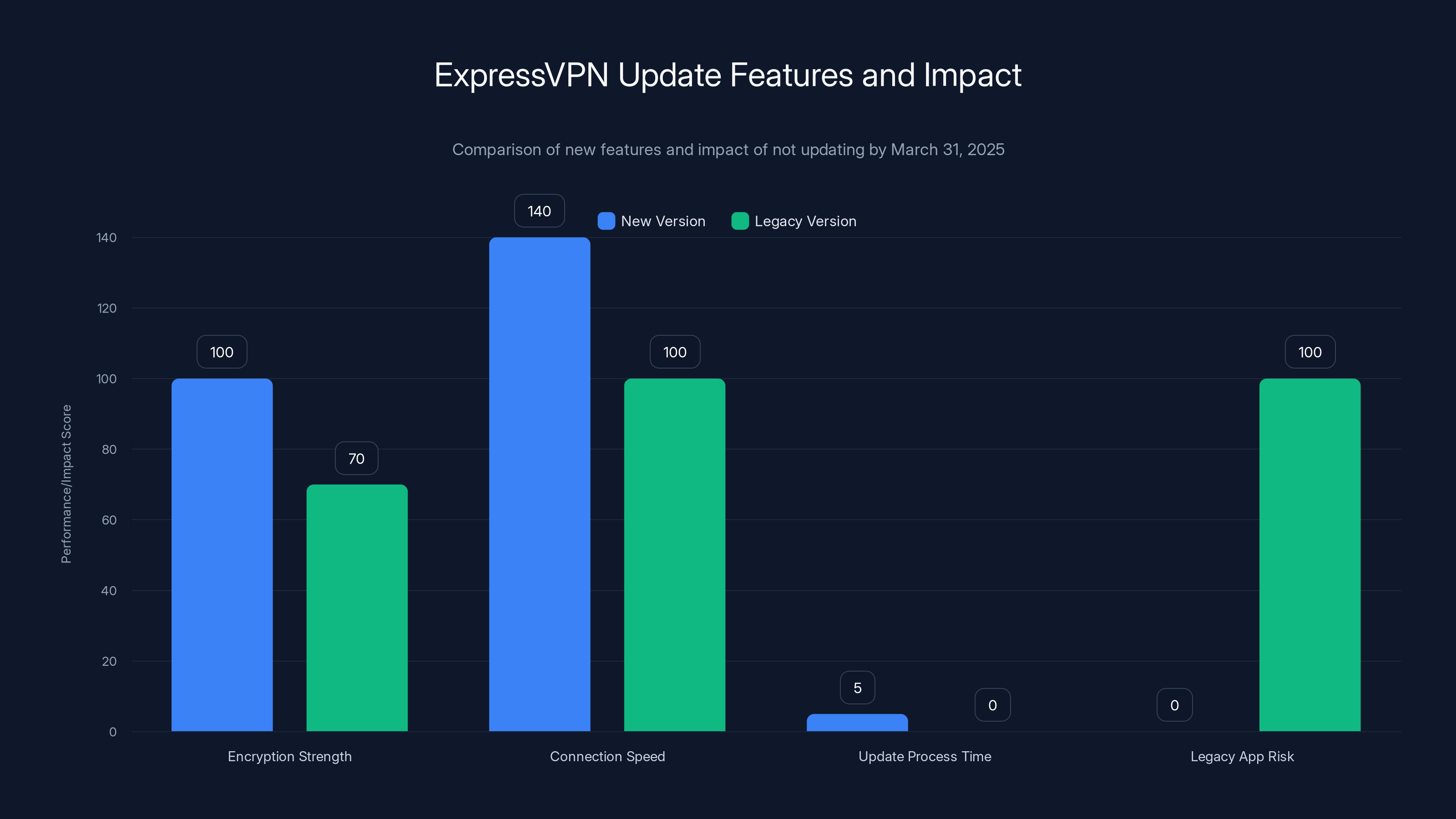 ExpressVPN Update Features and Impact