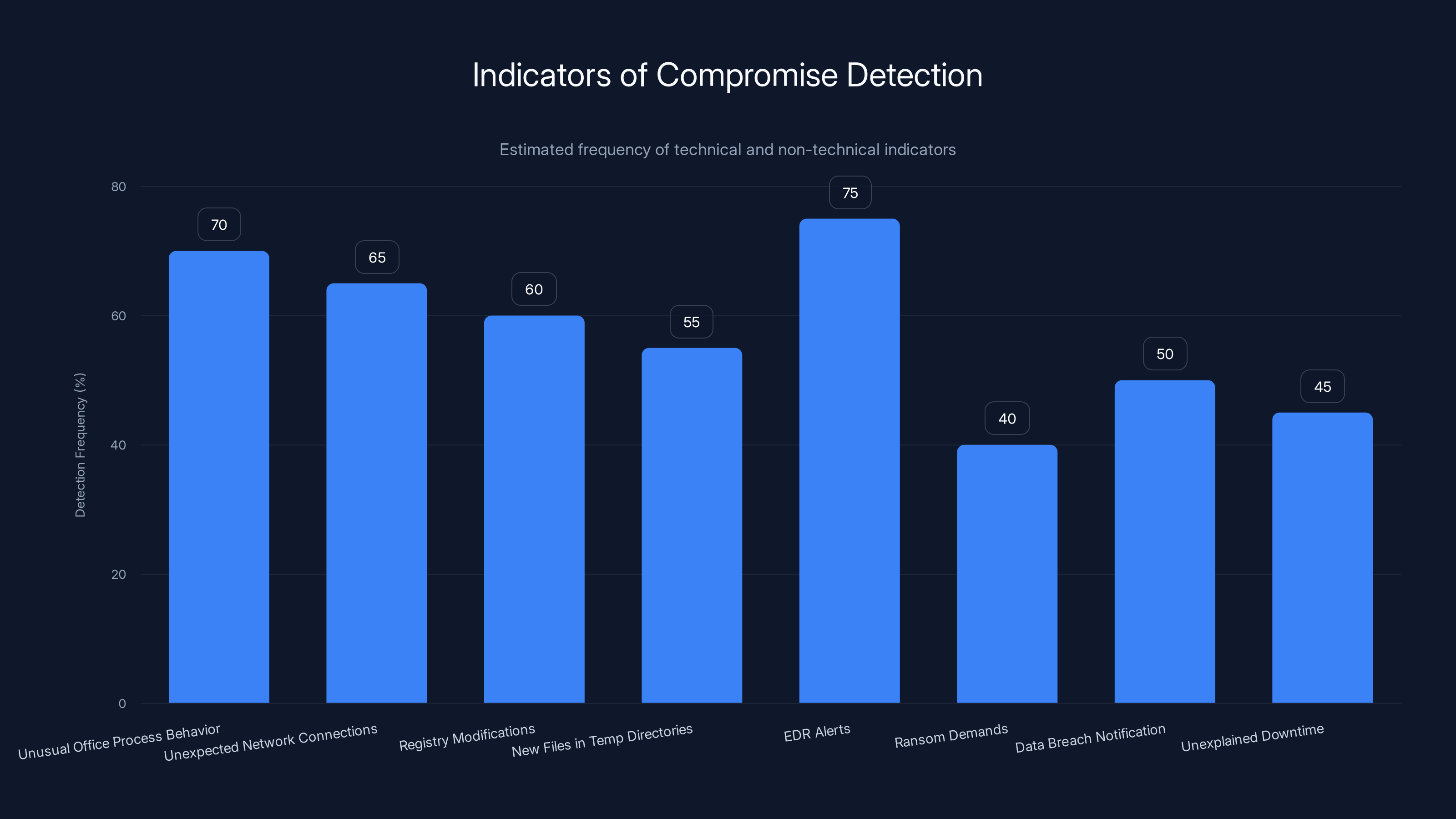 Indicators of Compromise Detection