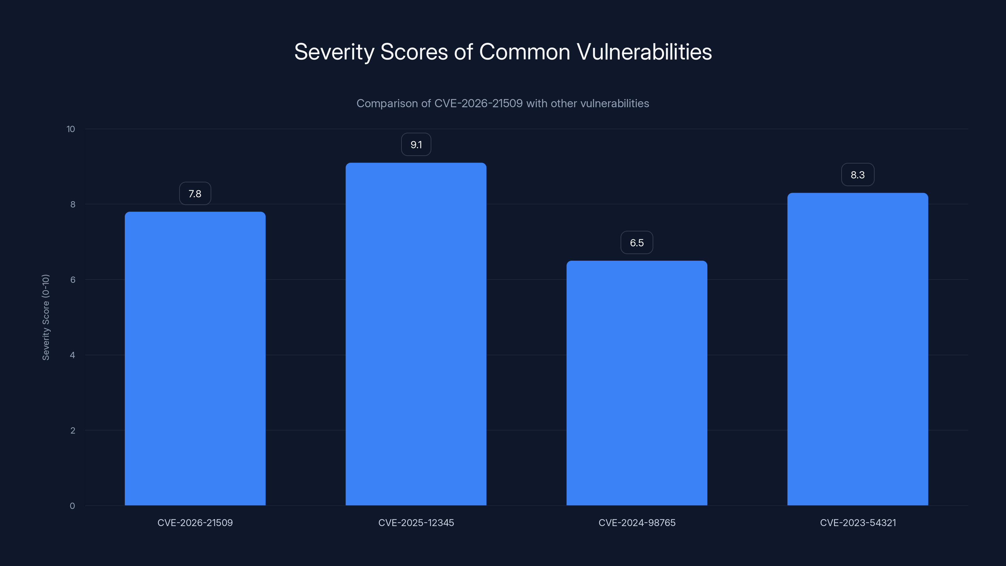 Severity Scores of Common Vulnerabilities