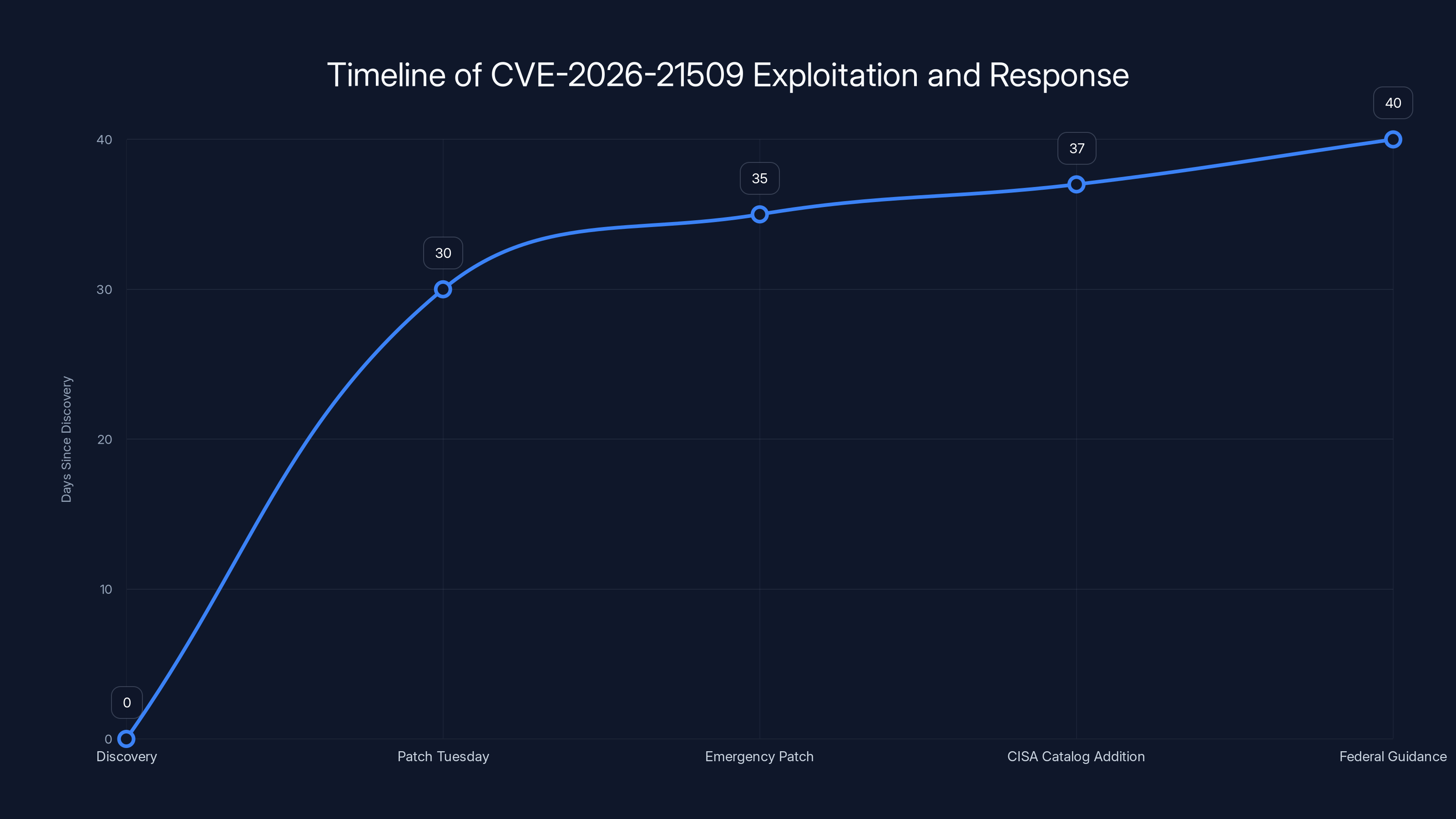Timeline of CVE-2026-21509 Exploitation and Response