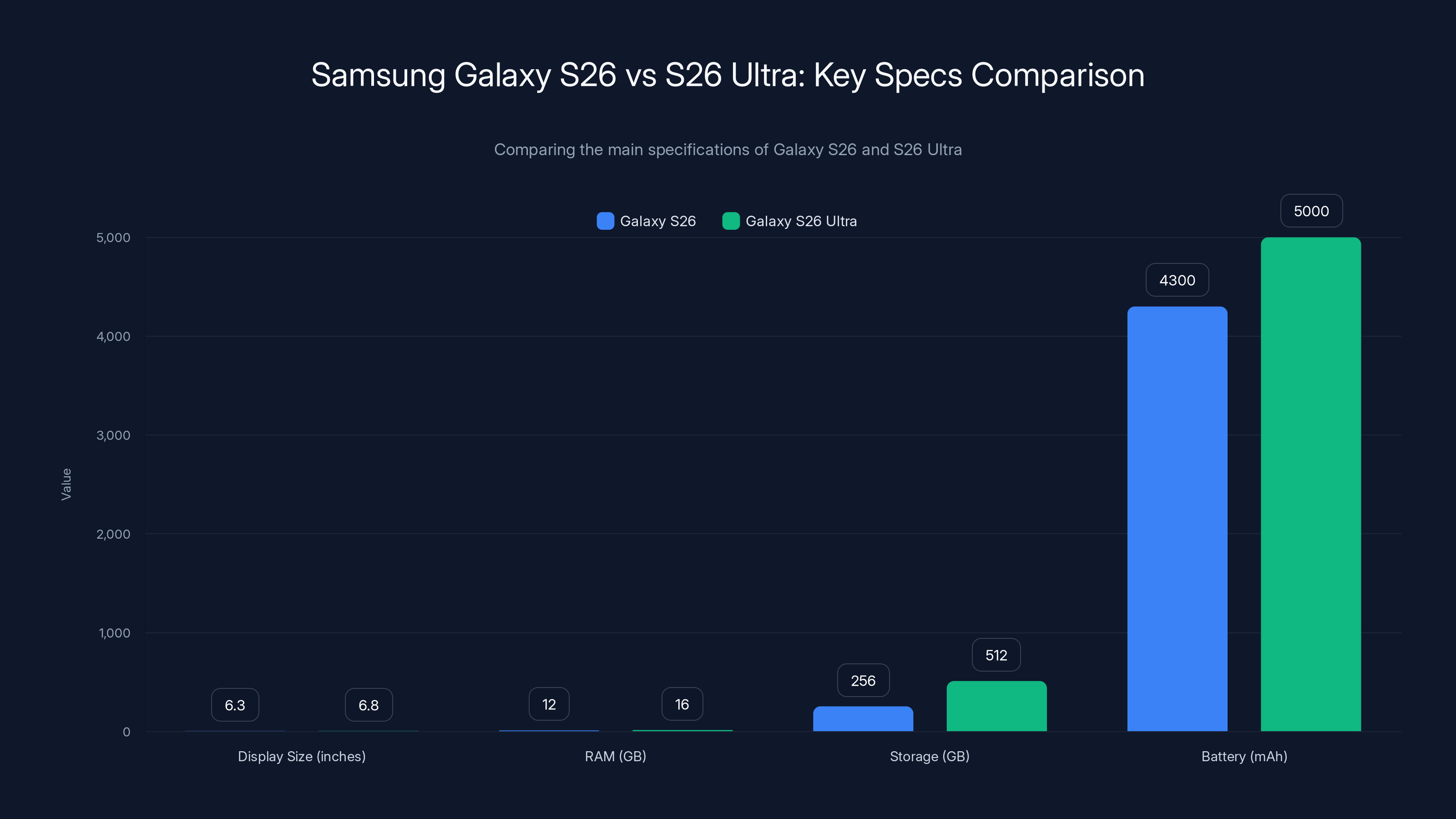 Samsung Galaxy S26 vs S26 Ultra: Key Specs Comparison