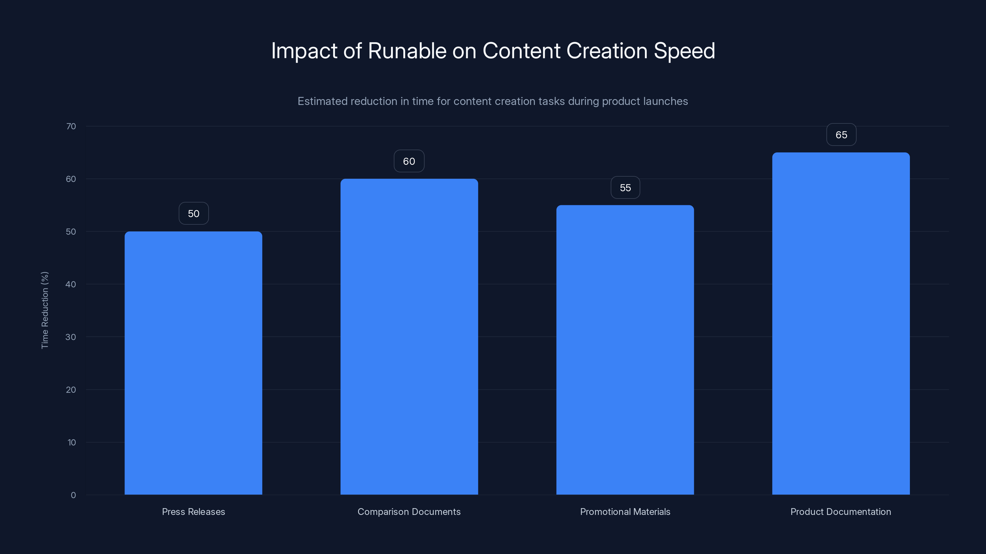 Impact of Runable on Content Creation Speed