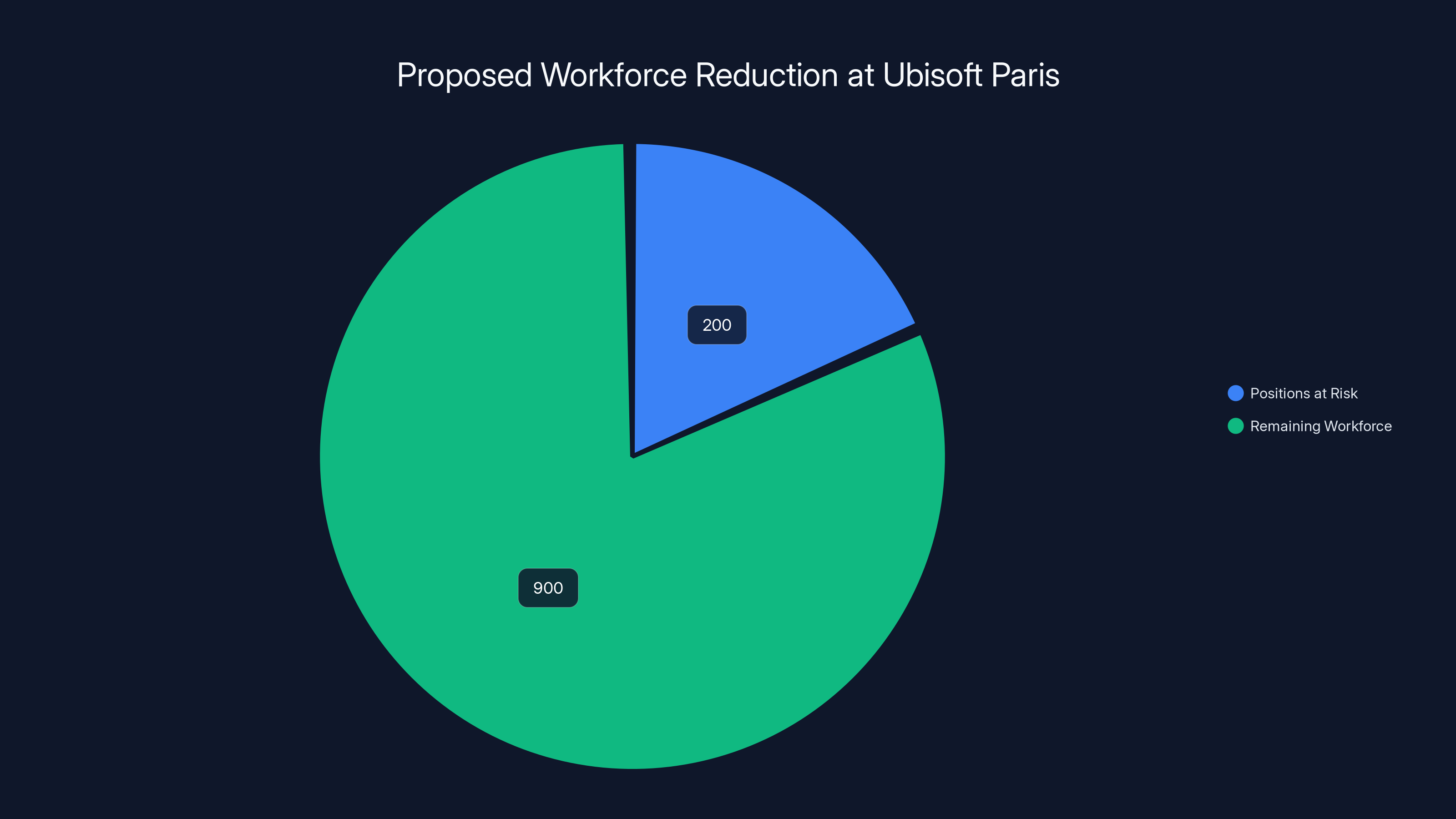 Proposed Workforce Reduction at Ubisoft Paris