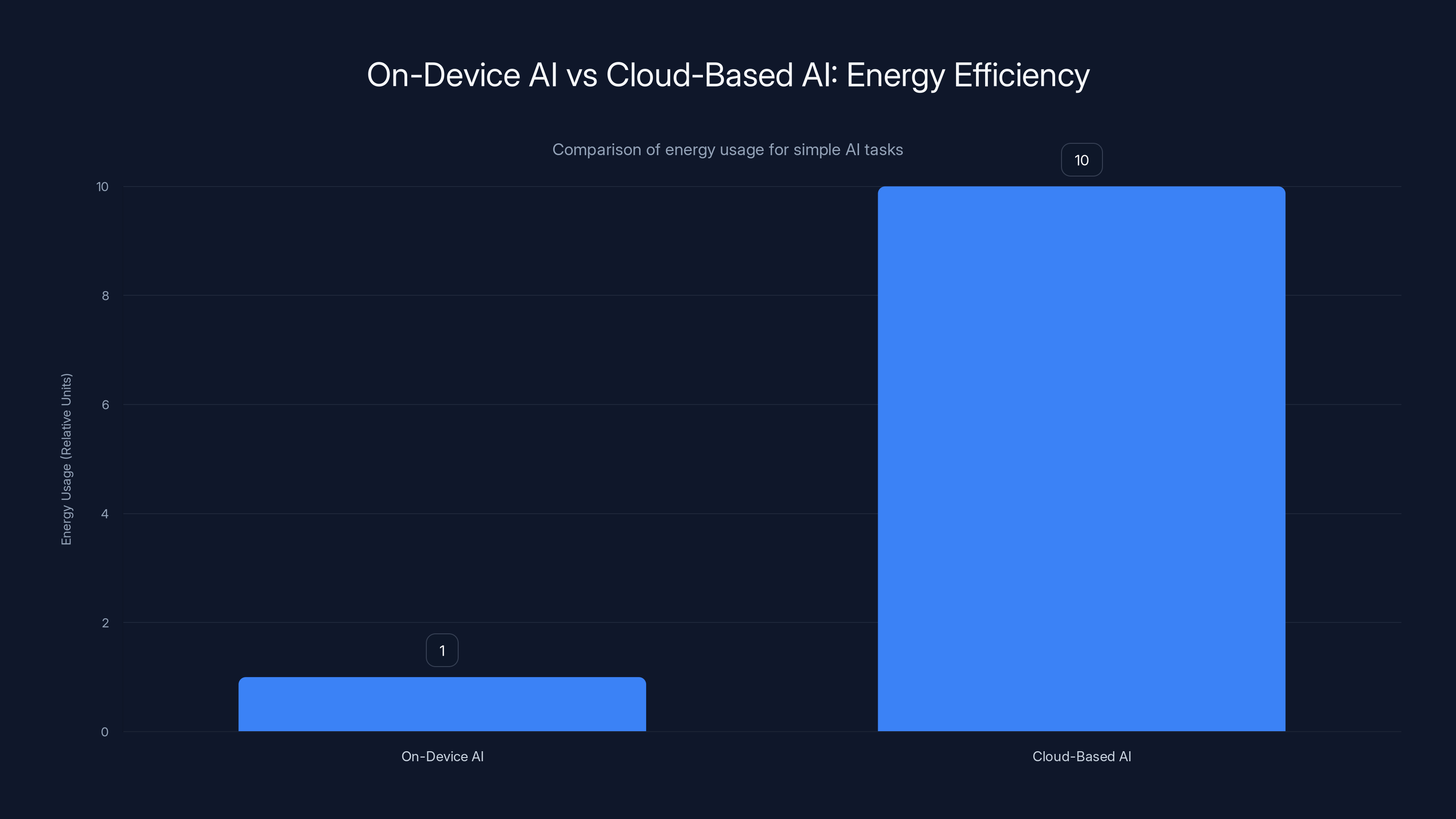On-Device AI vs Cloud-Based AI: Energy Efficiency