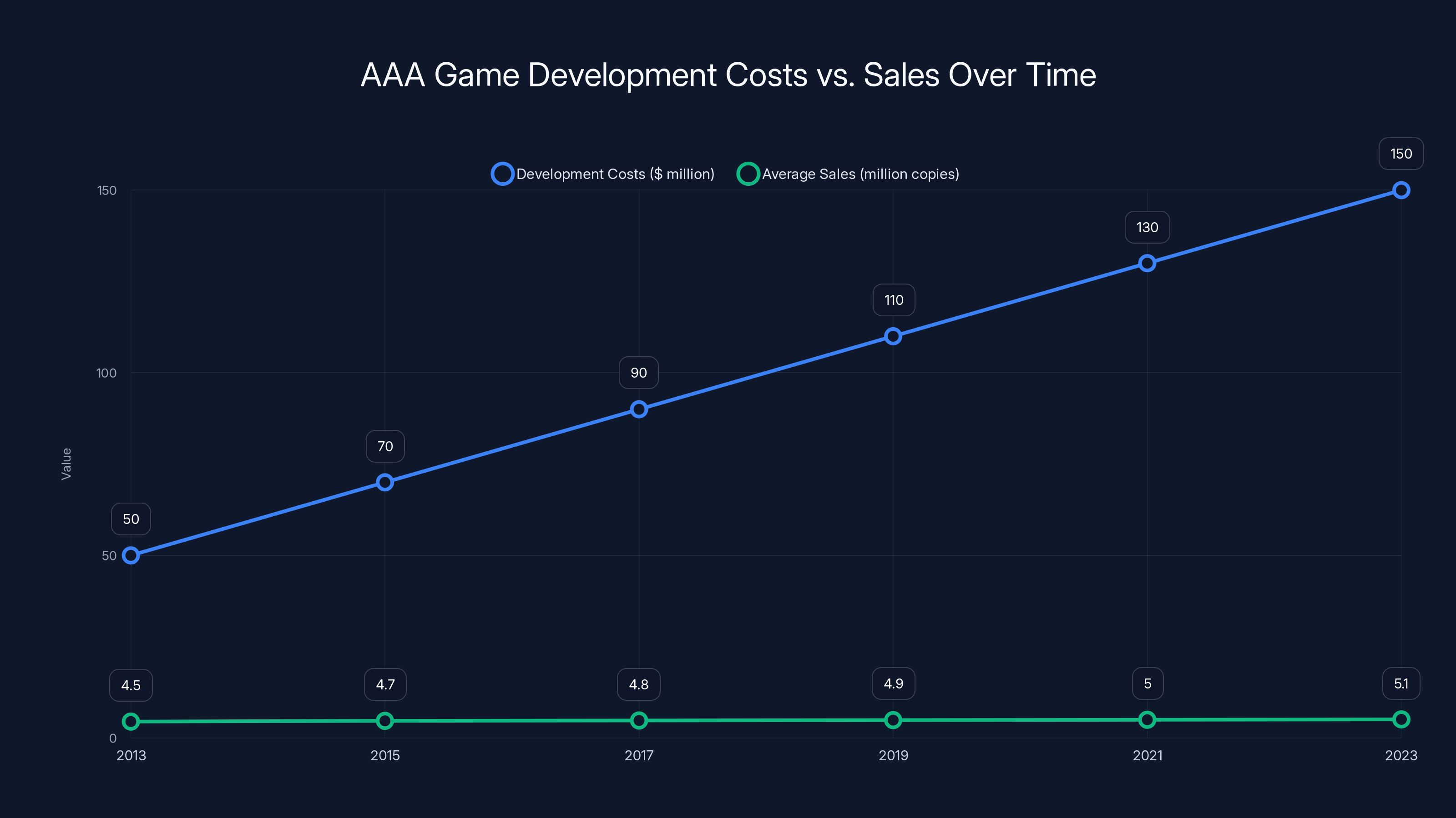 AAA Game Development Costs vs. Sales Over Time