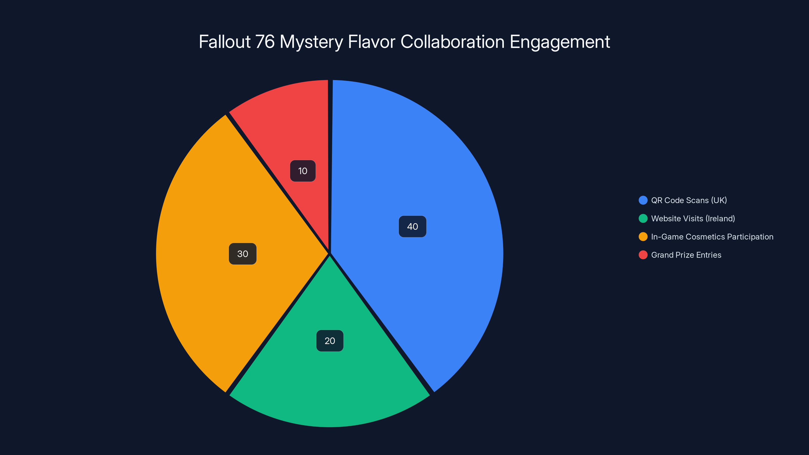 Fallout 76 Mystery Flavor Collaboration Engagement