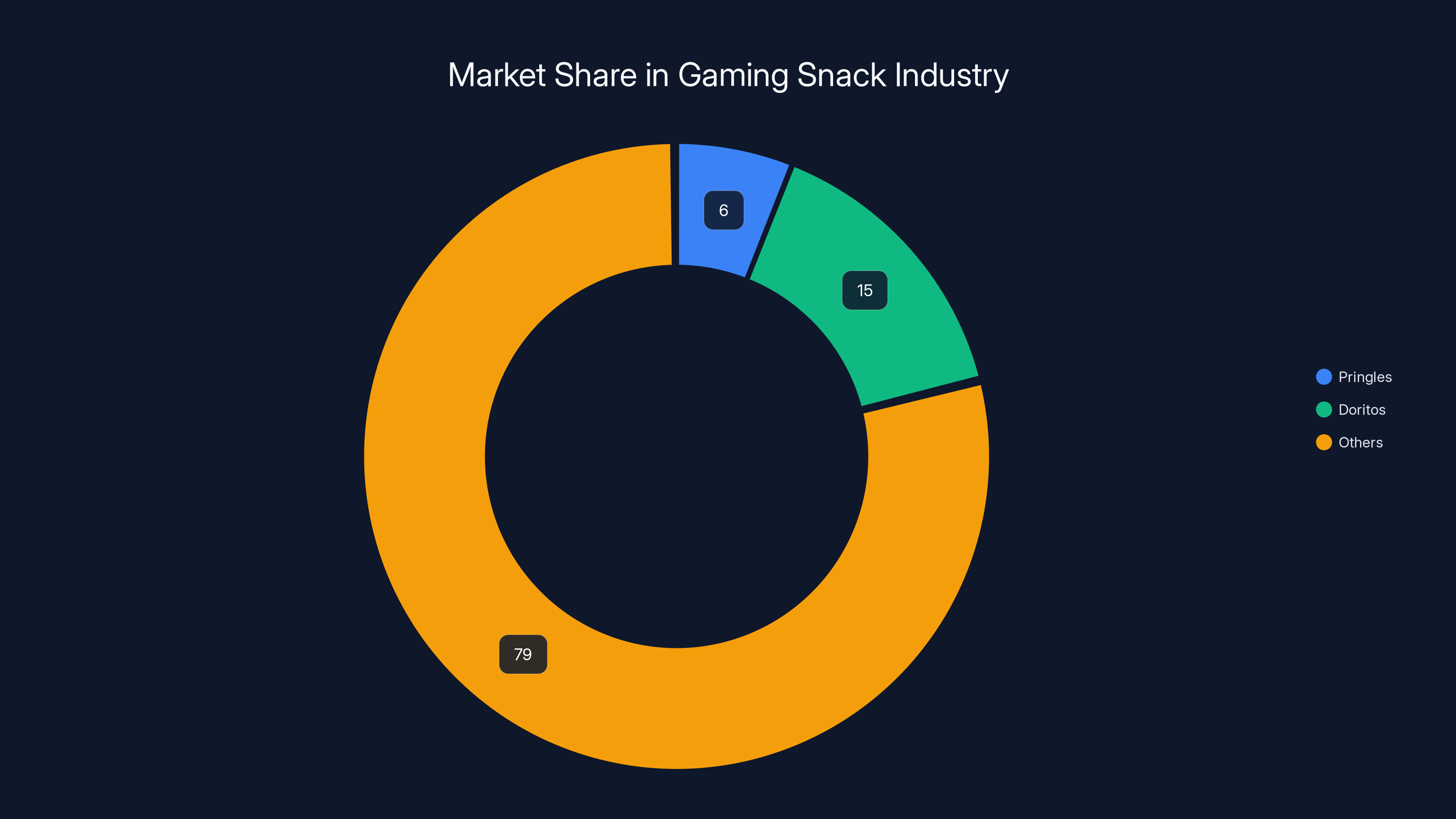Market Share in Gaming Snack Industry
