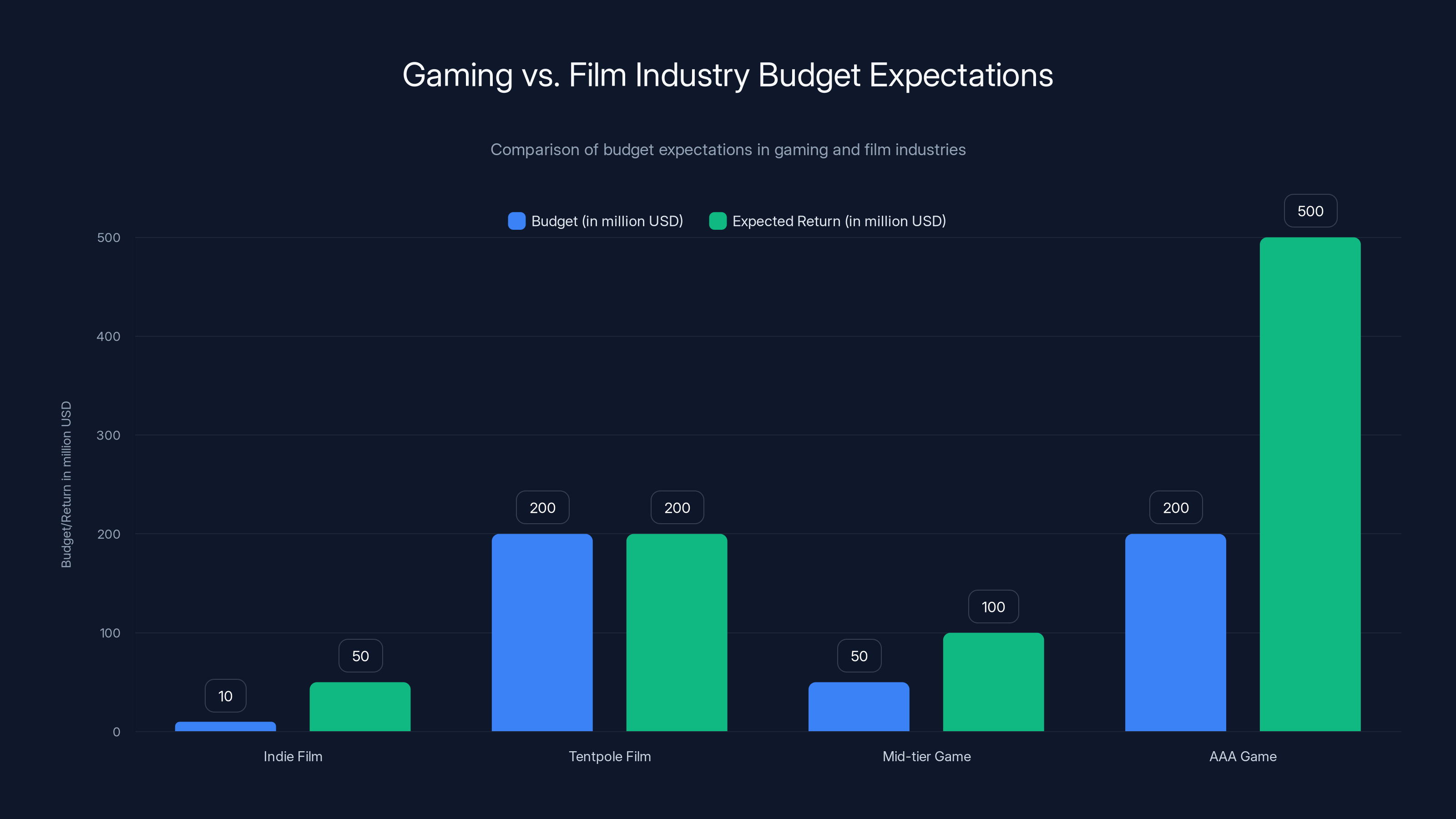 Gaming vs. Film Industry Budget Expectations