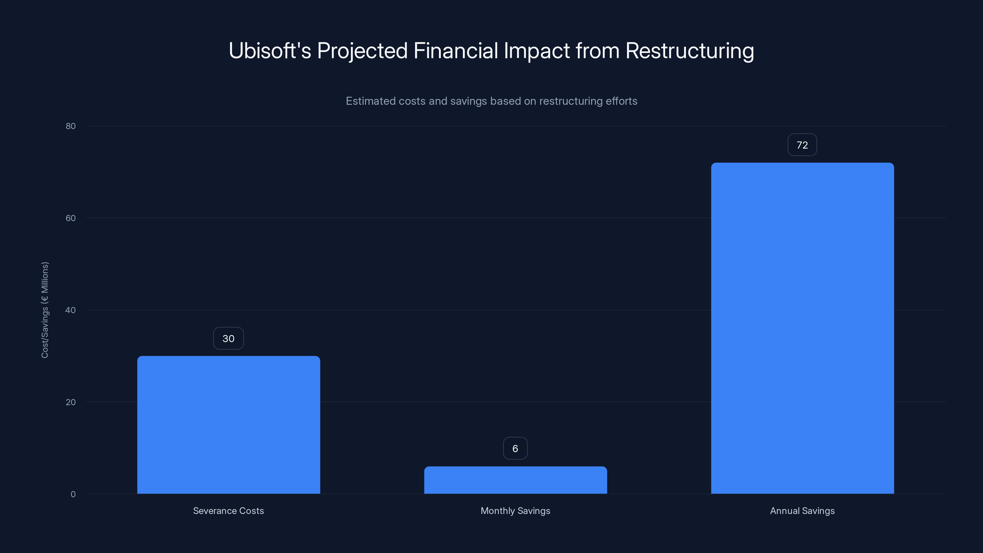 Ubisoft's Projected Financial Impact from Restructuring