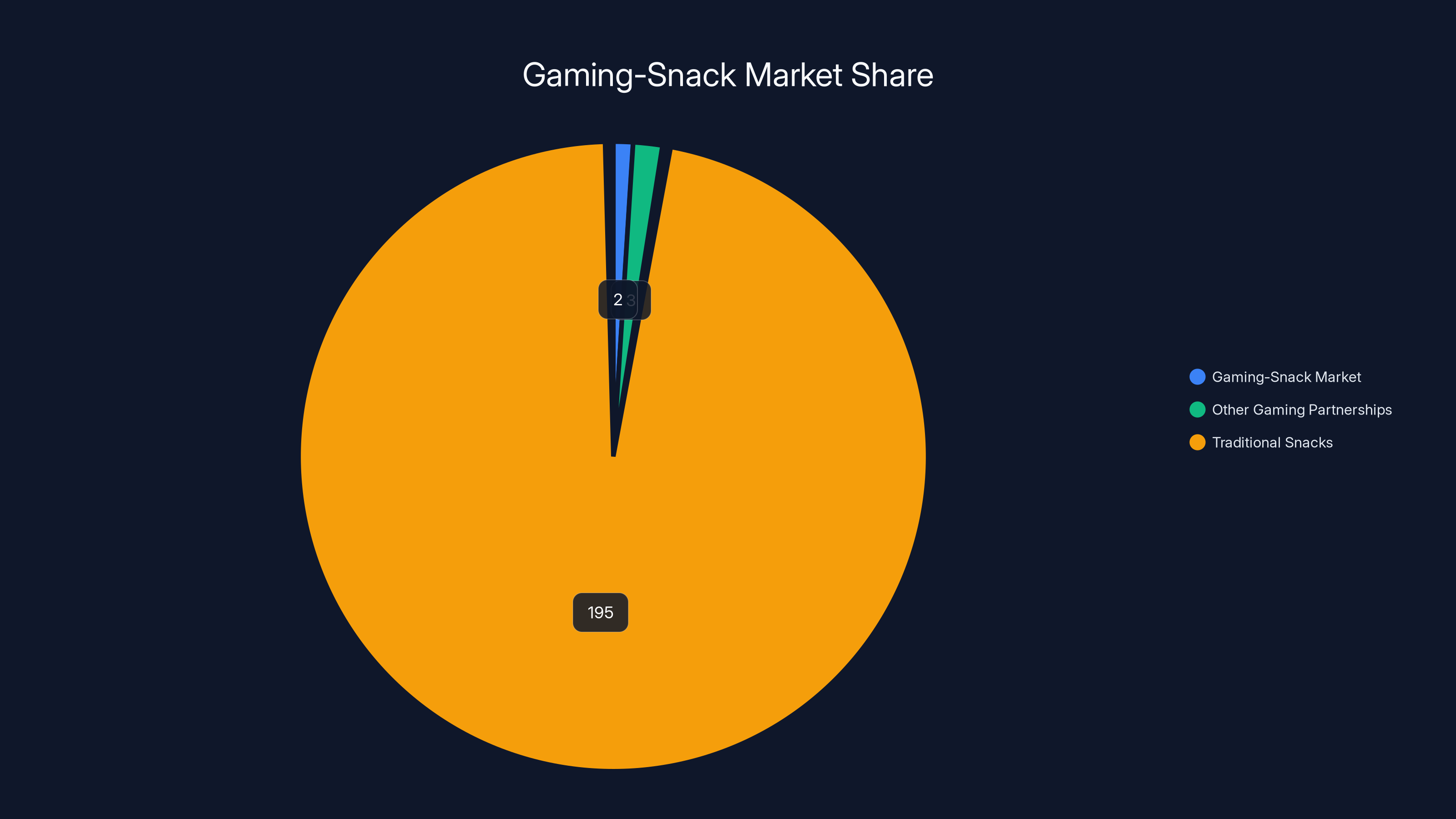 Gaming-Snack Market Share