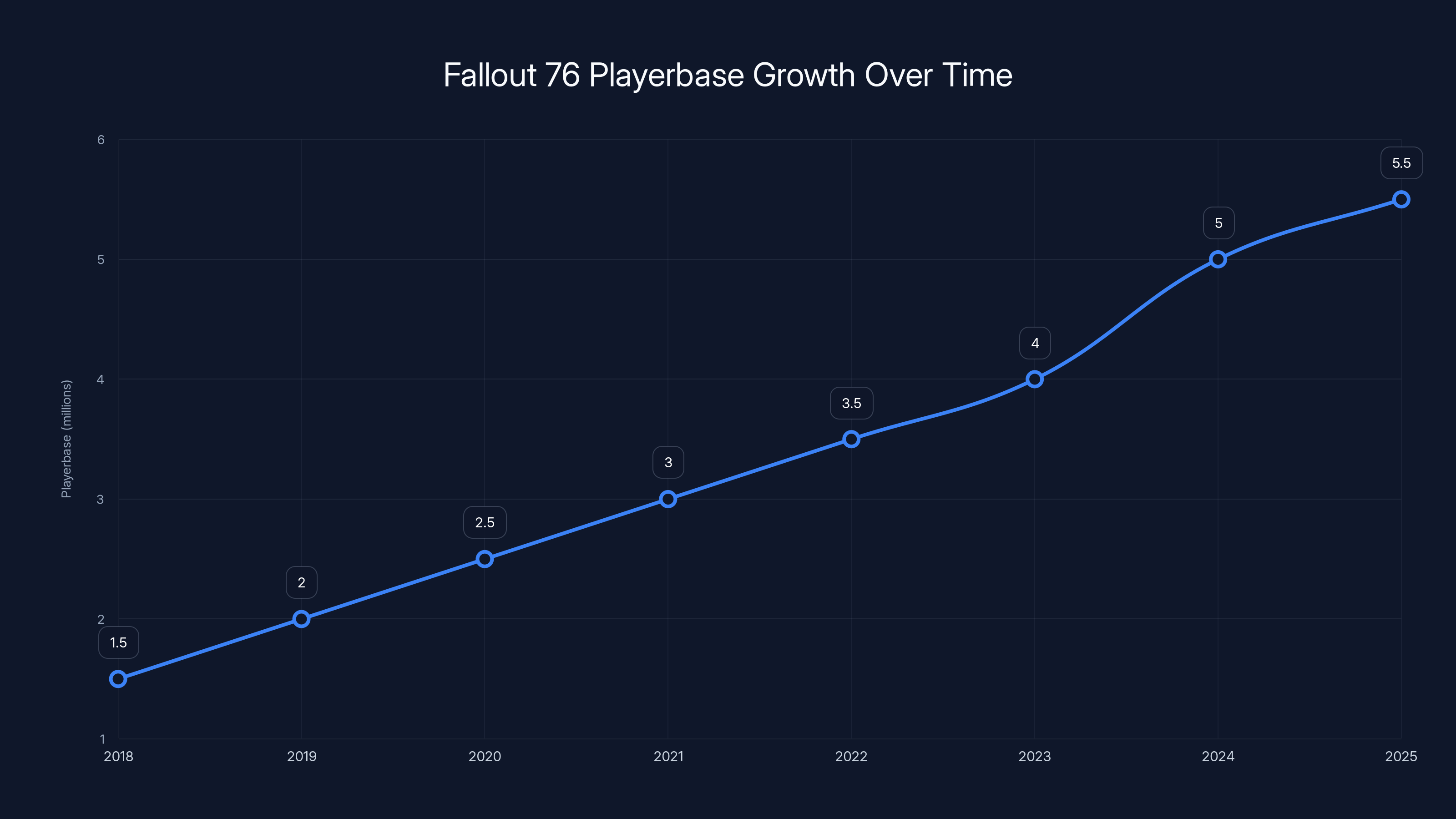 Fallout 76 Playerbase Growth Over Time