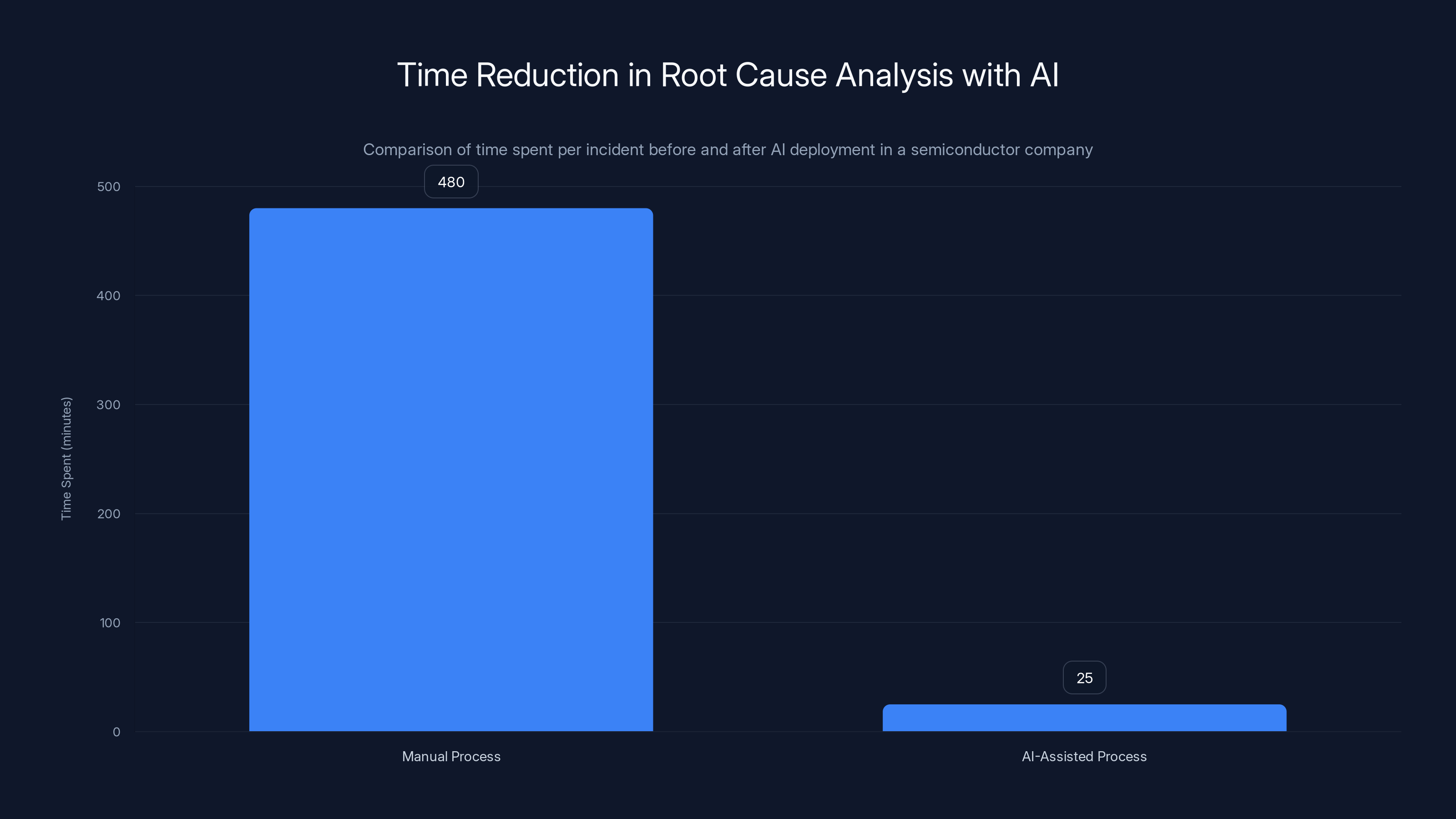 Time Reduction in Root Cause Analysis with AI