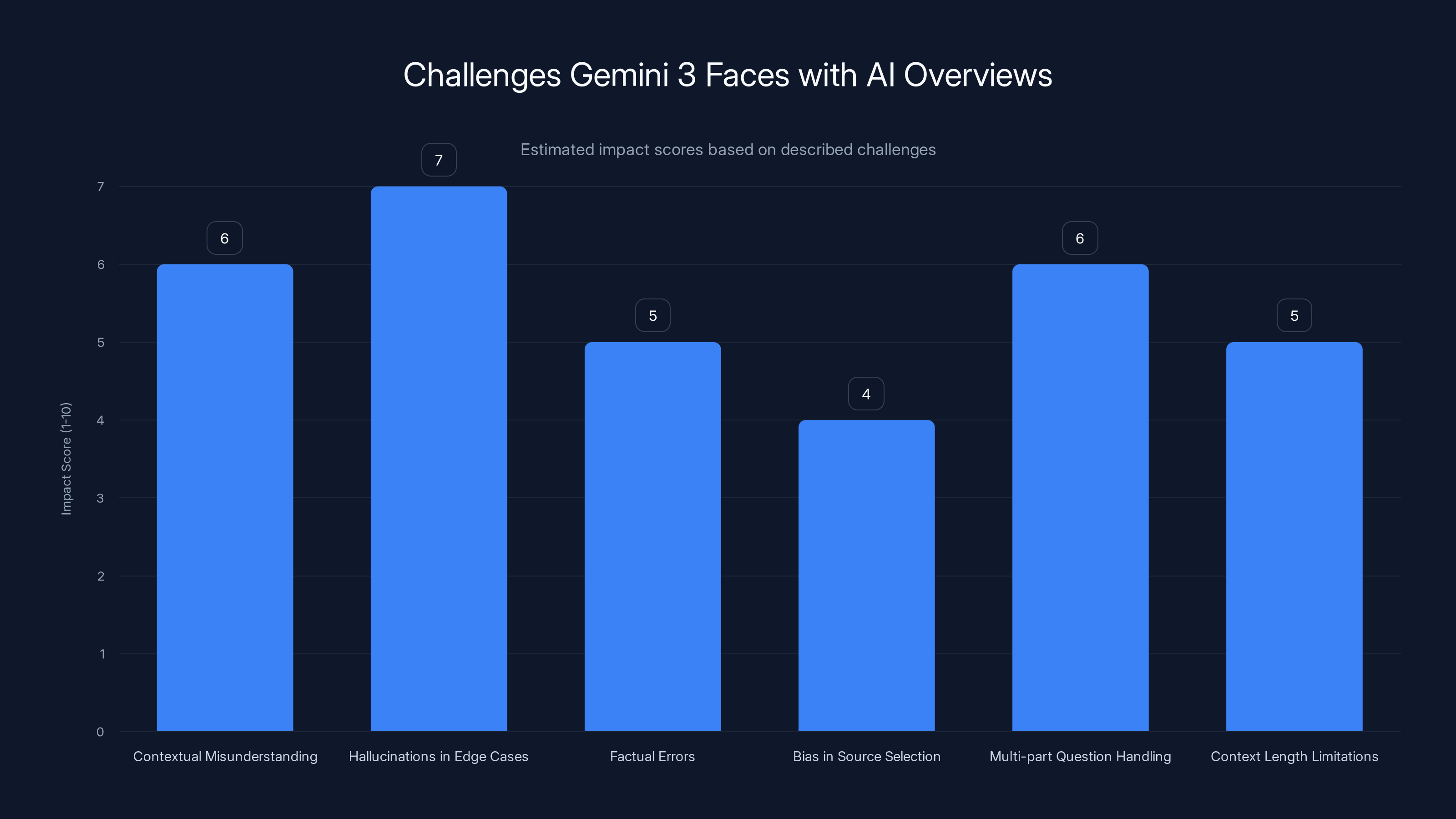 Challenges Gemini 3 Faces with AI Overviews