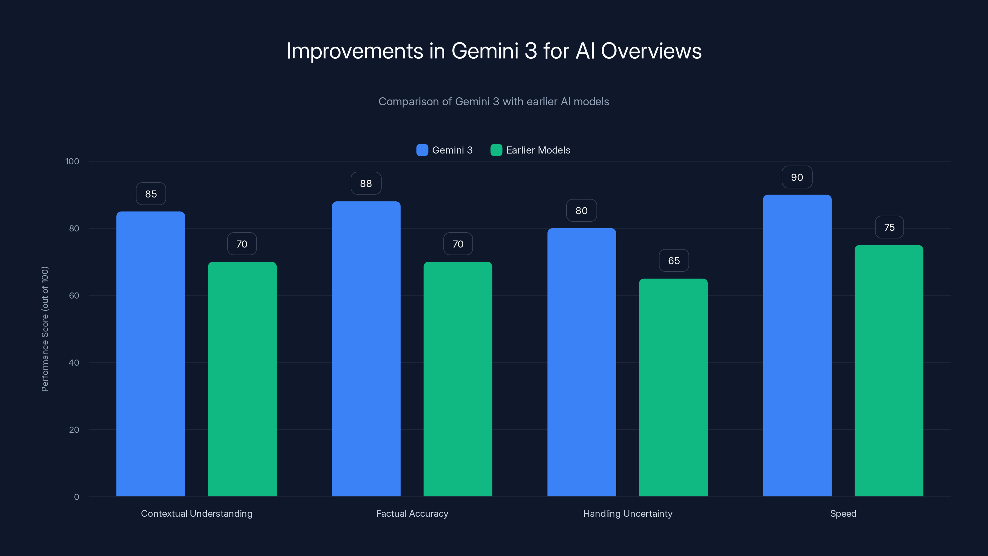 Improvements in Gemini 3 for AI Overviews