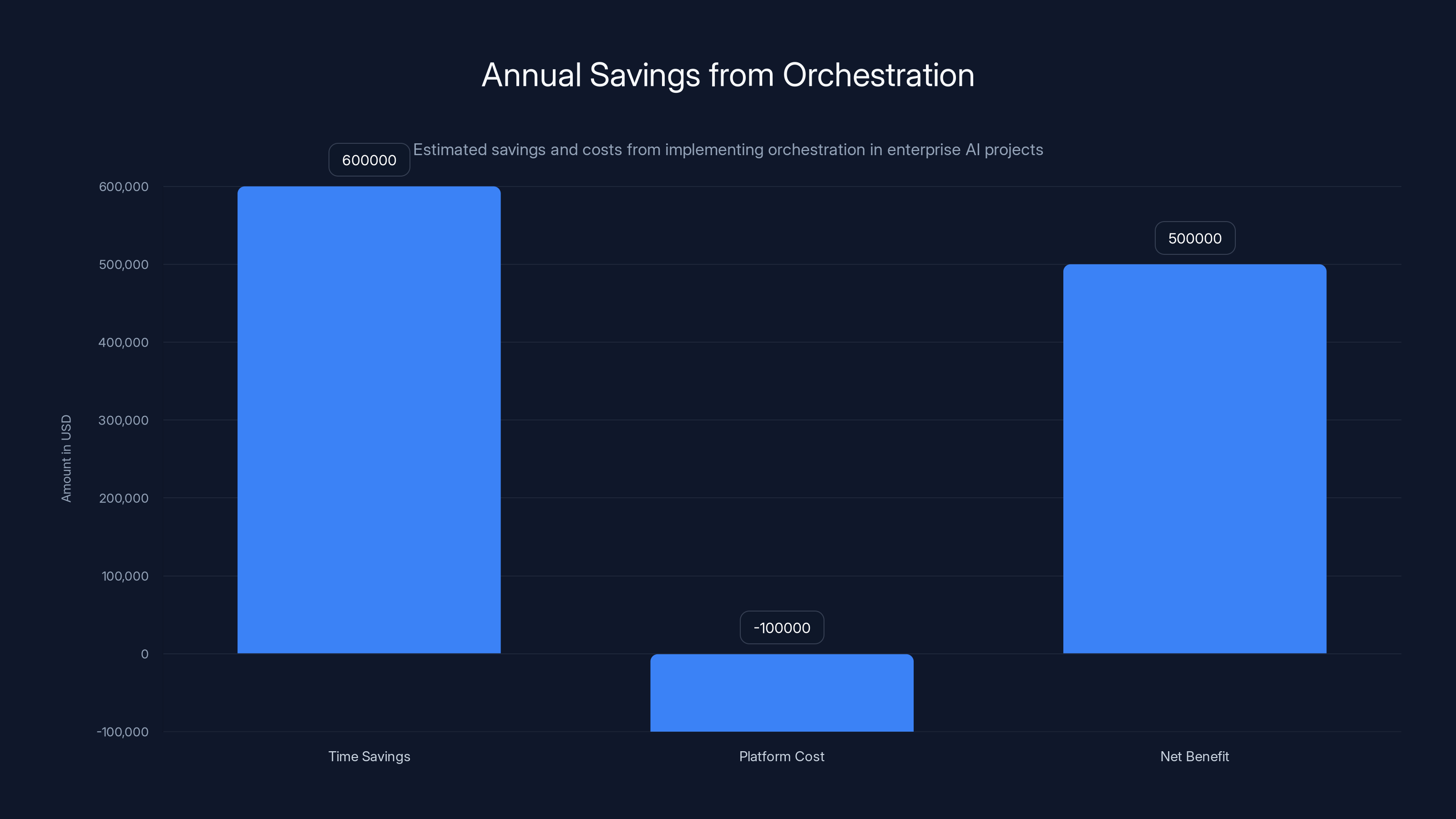 Annual Savings from Orchestration