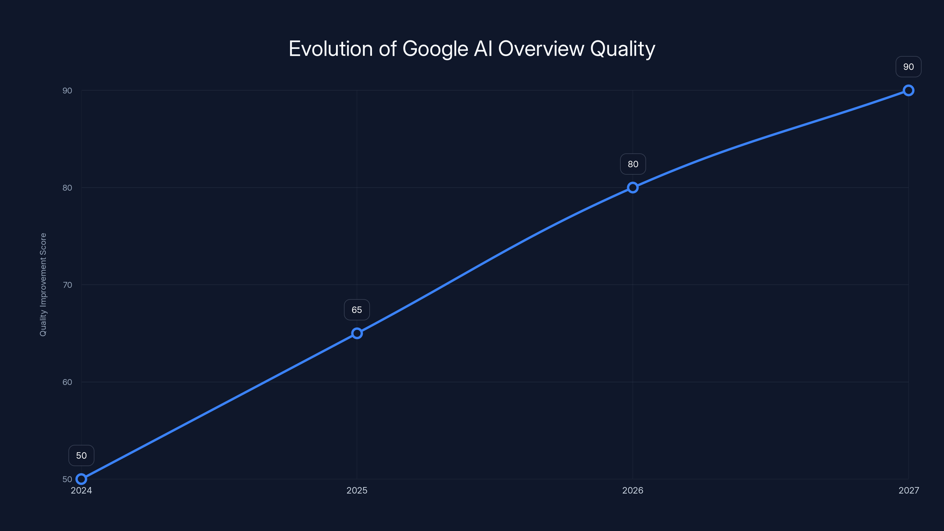 Evolution of Google AI Overview Quality