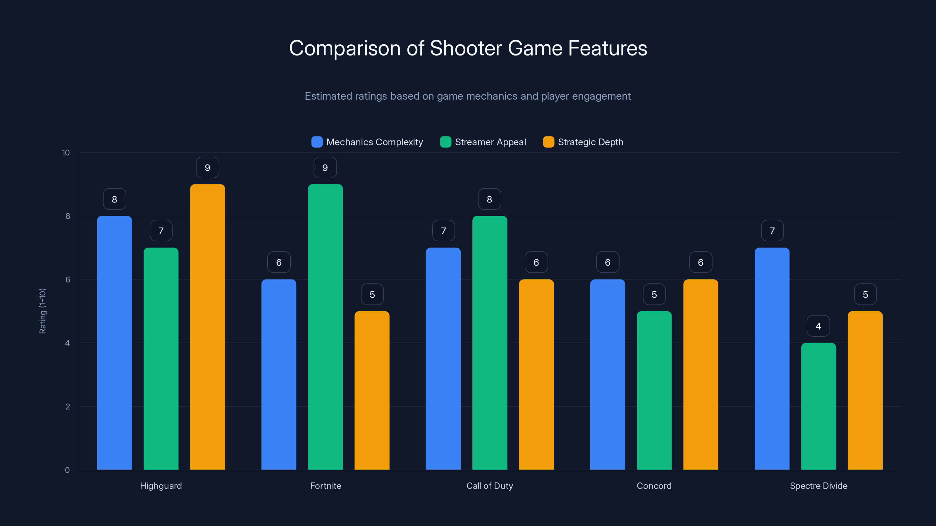 Comparison of Shooter Game Features