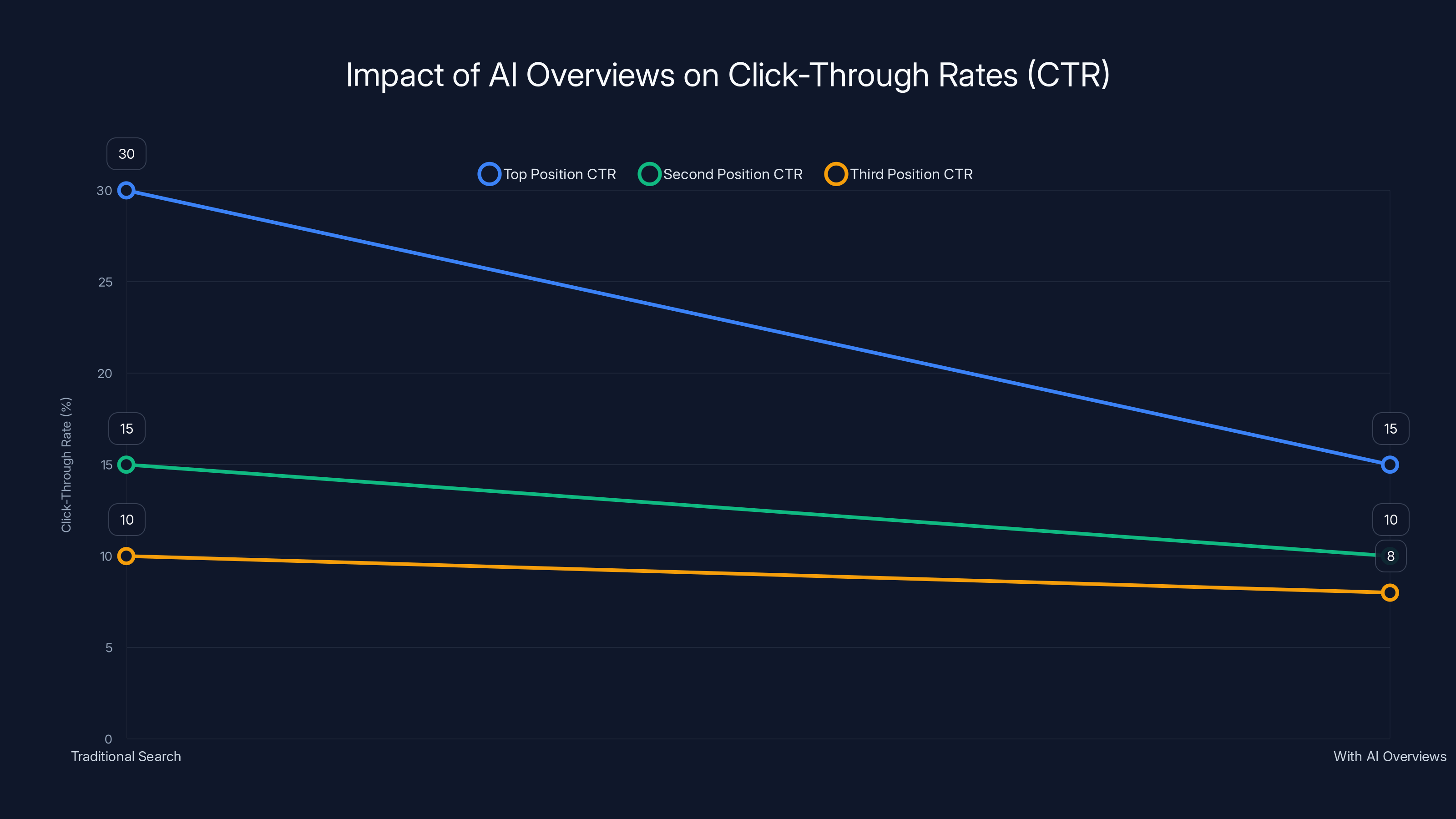 Impact of AI Overviews on Click-Through Rates (CTR)