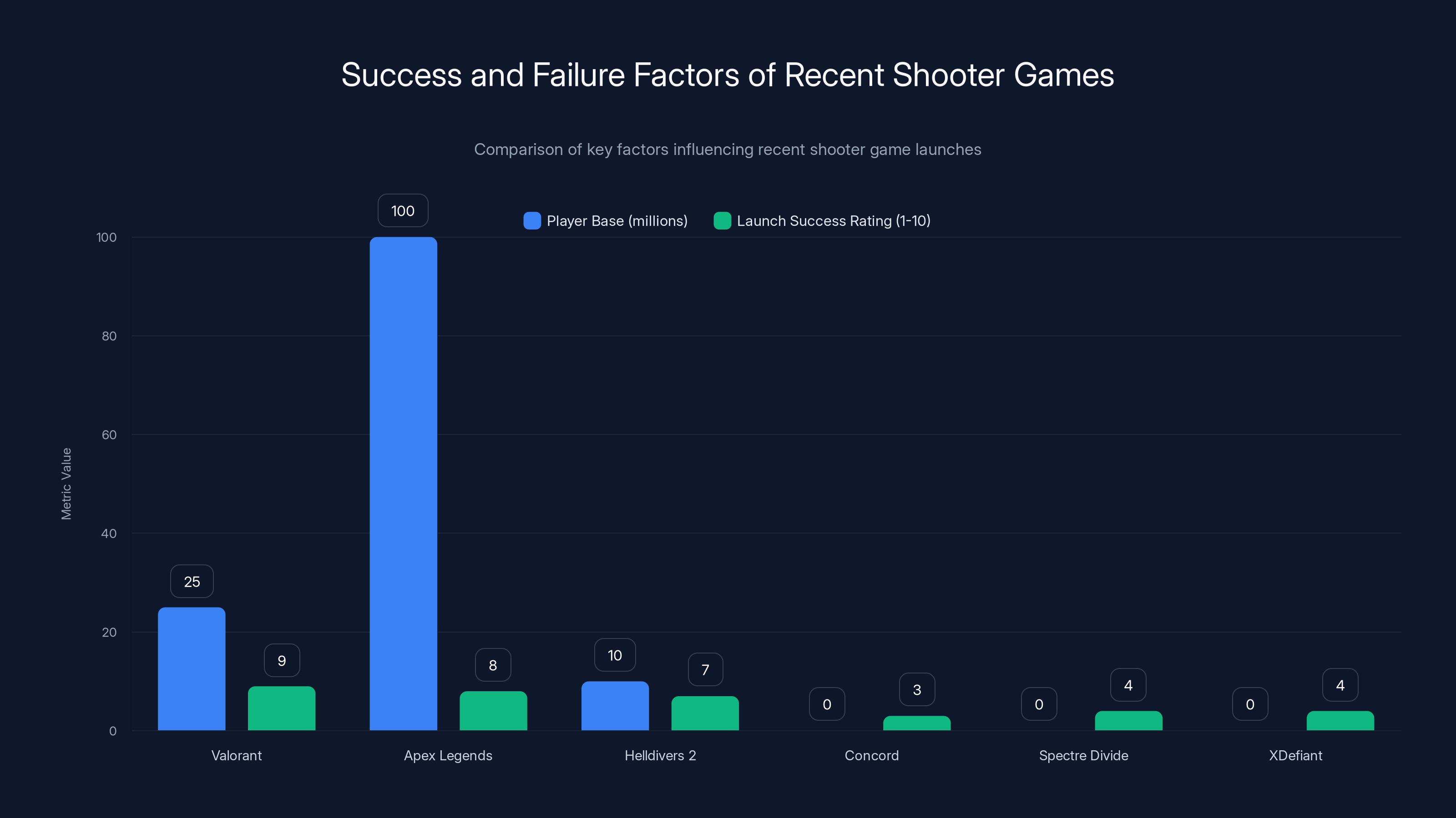 Success and Failure Factors of Recent Shooter Games