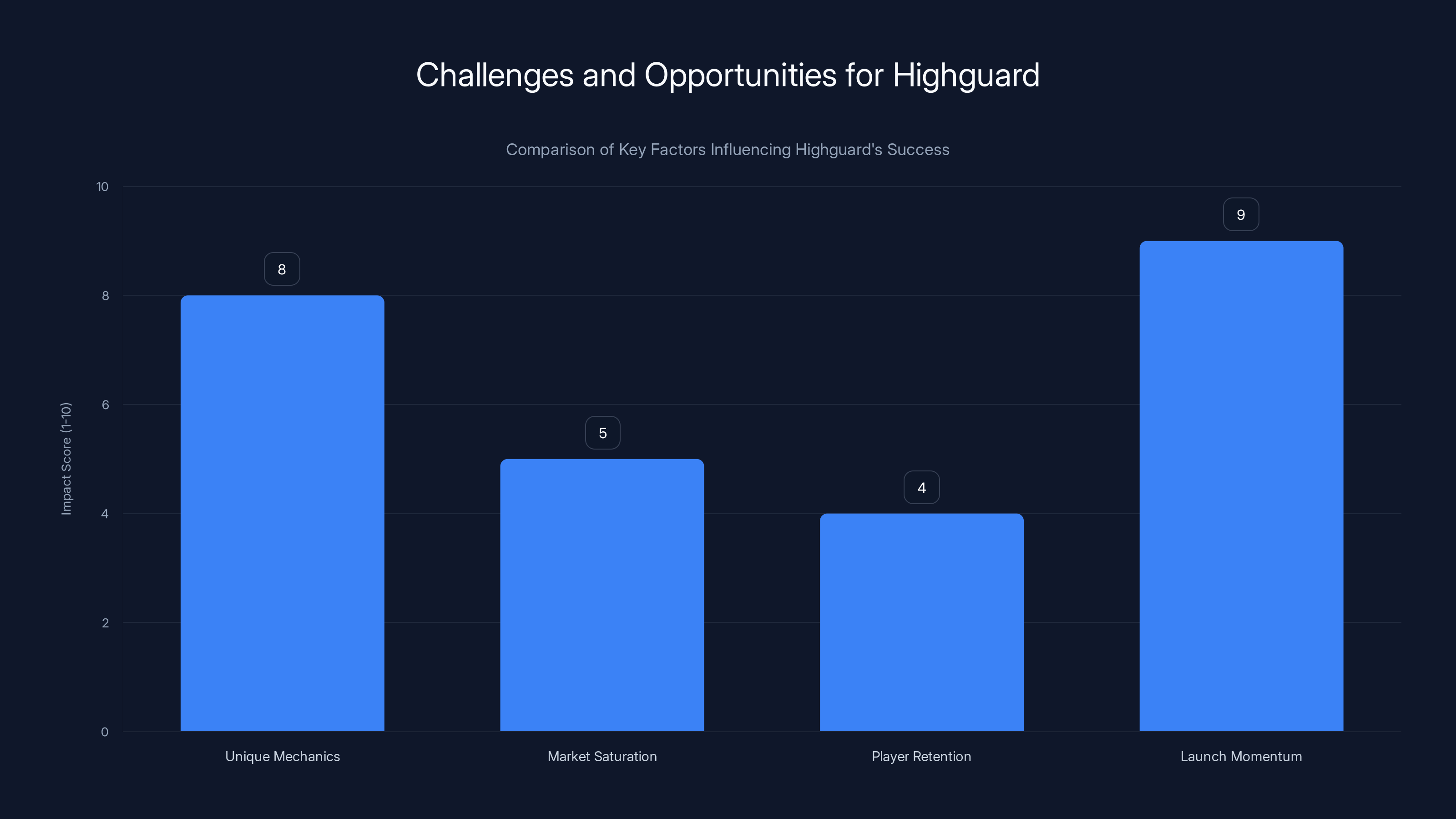 Challenges and Opportunities for Highguard