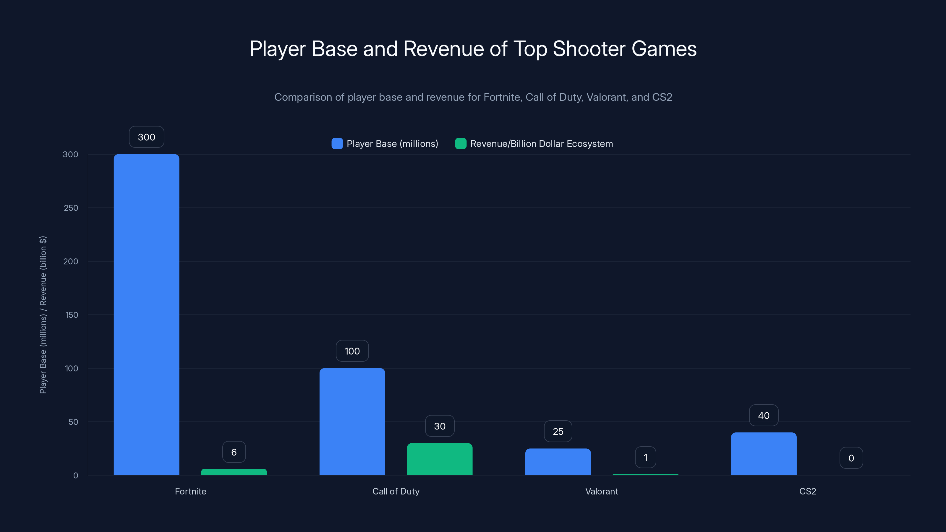Player Base and Revenue of Top Shooter Games