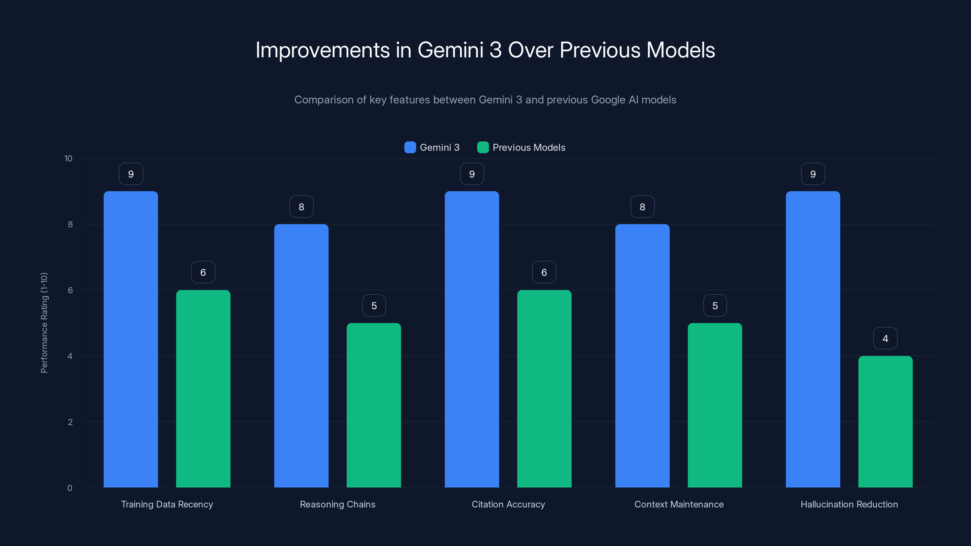 Improvements in Gemini 3 Over Previous Models