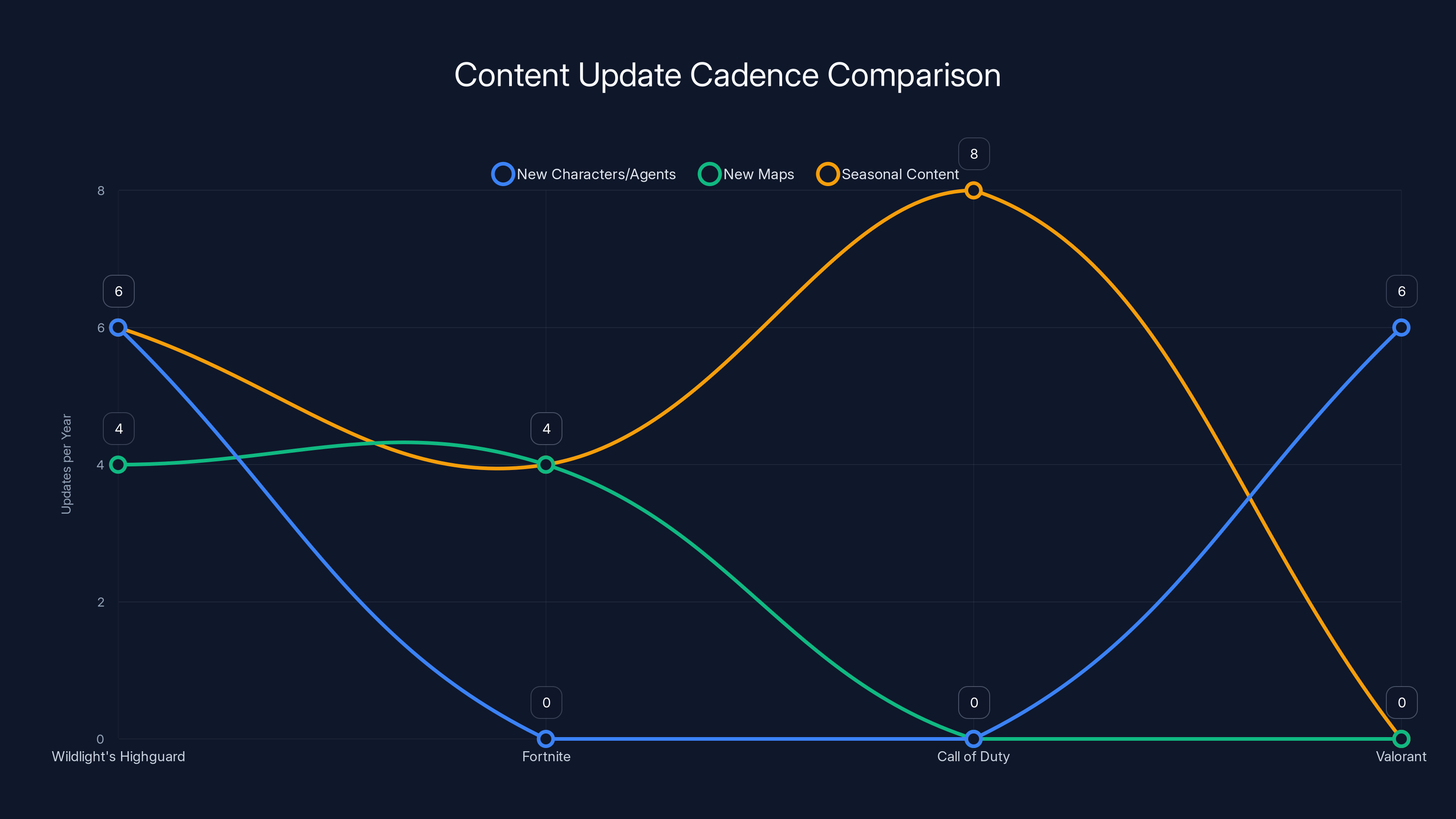 Content Update Cadence Comparison