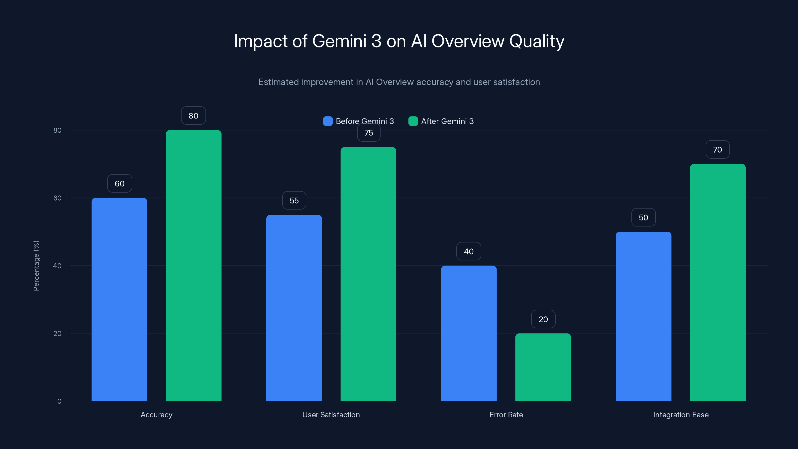 Impact of Gemini 3 on AI Overview Quality