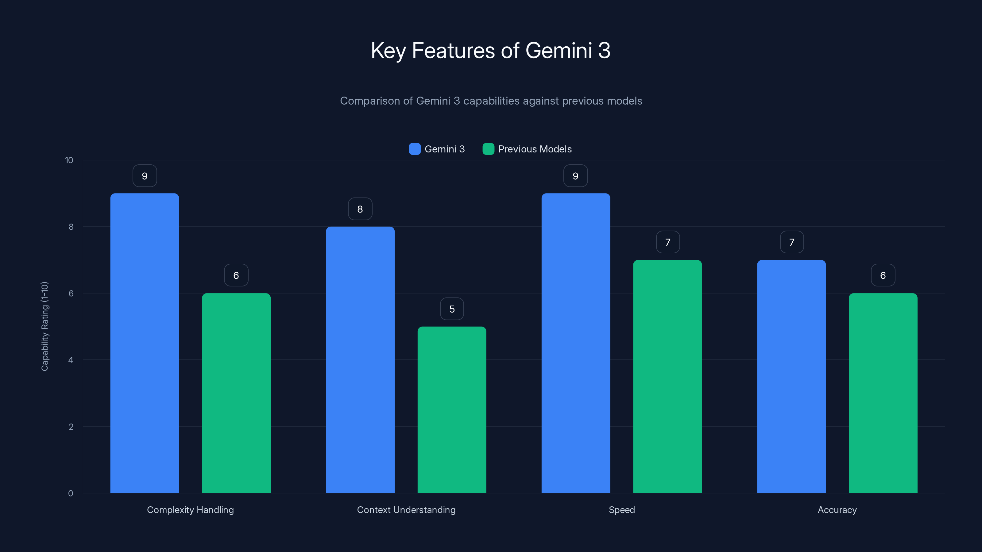 Key Features of Gemini 3