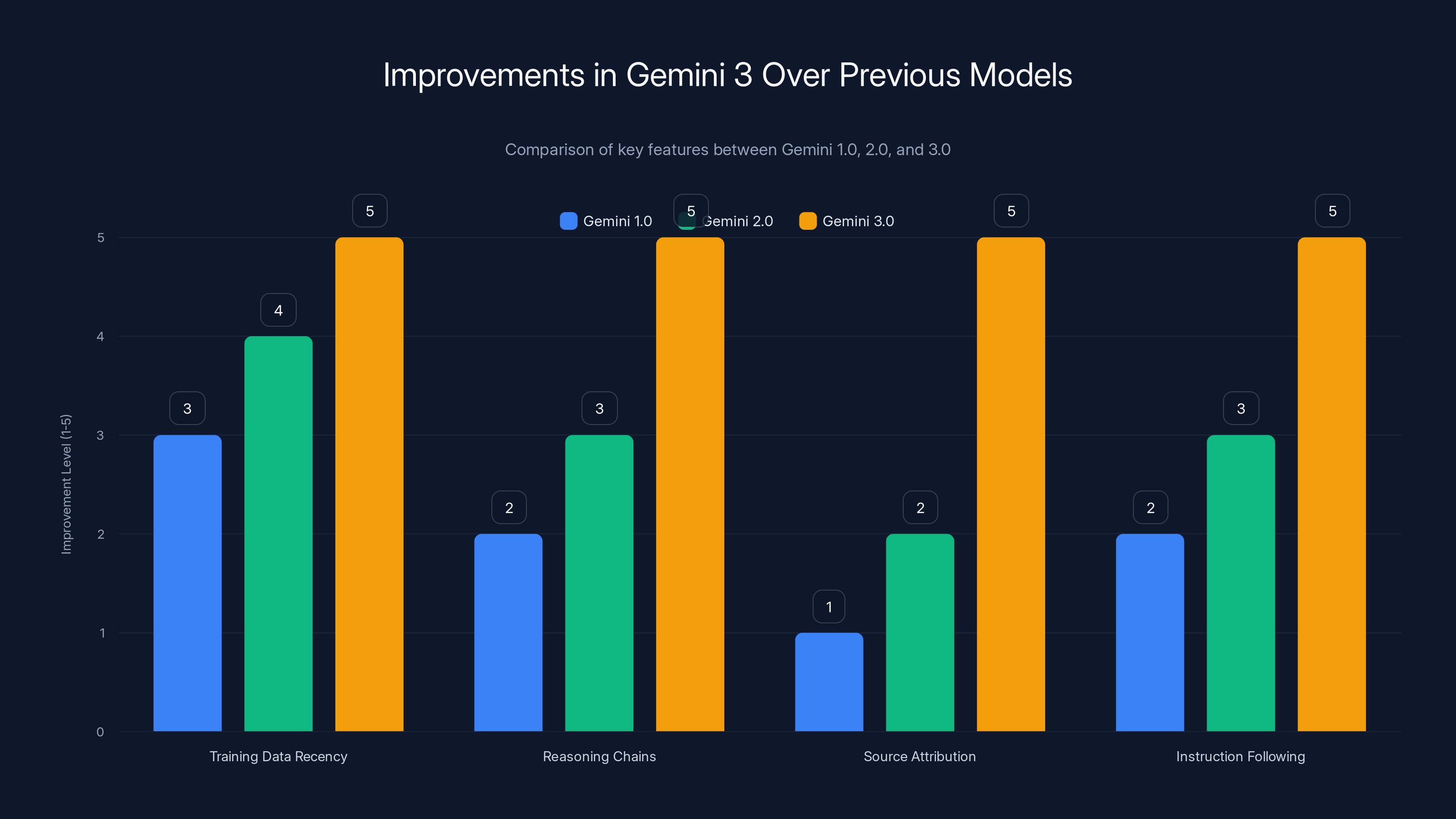 Improvements in Gemini 3 Over Previous Models
