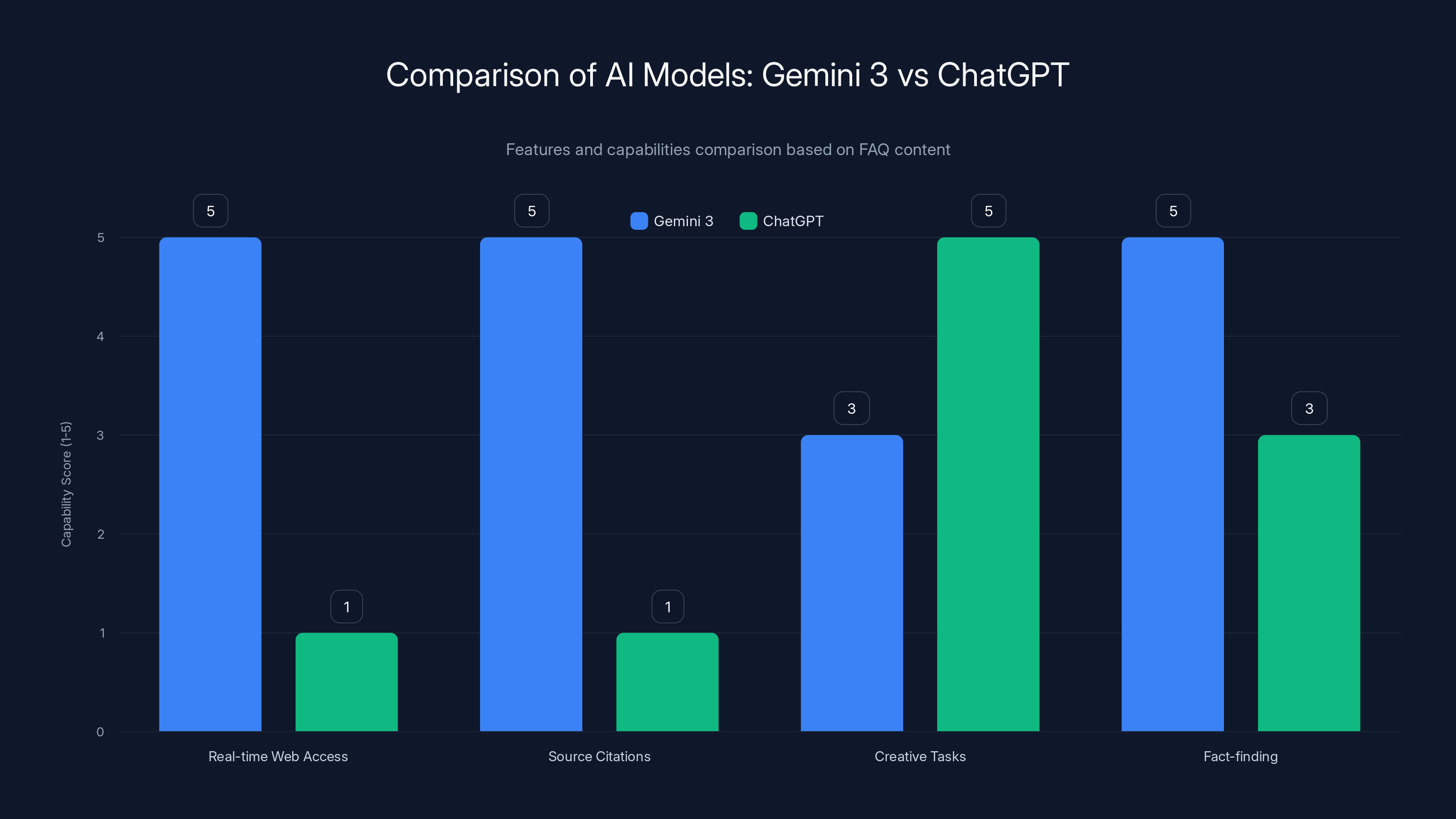 Comparison of AI Models: Gemini 3 vs ChatGPT