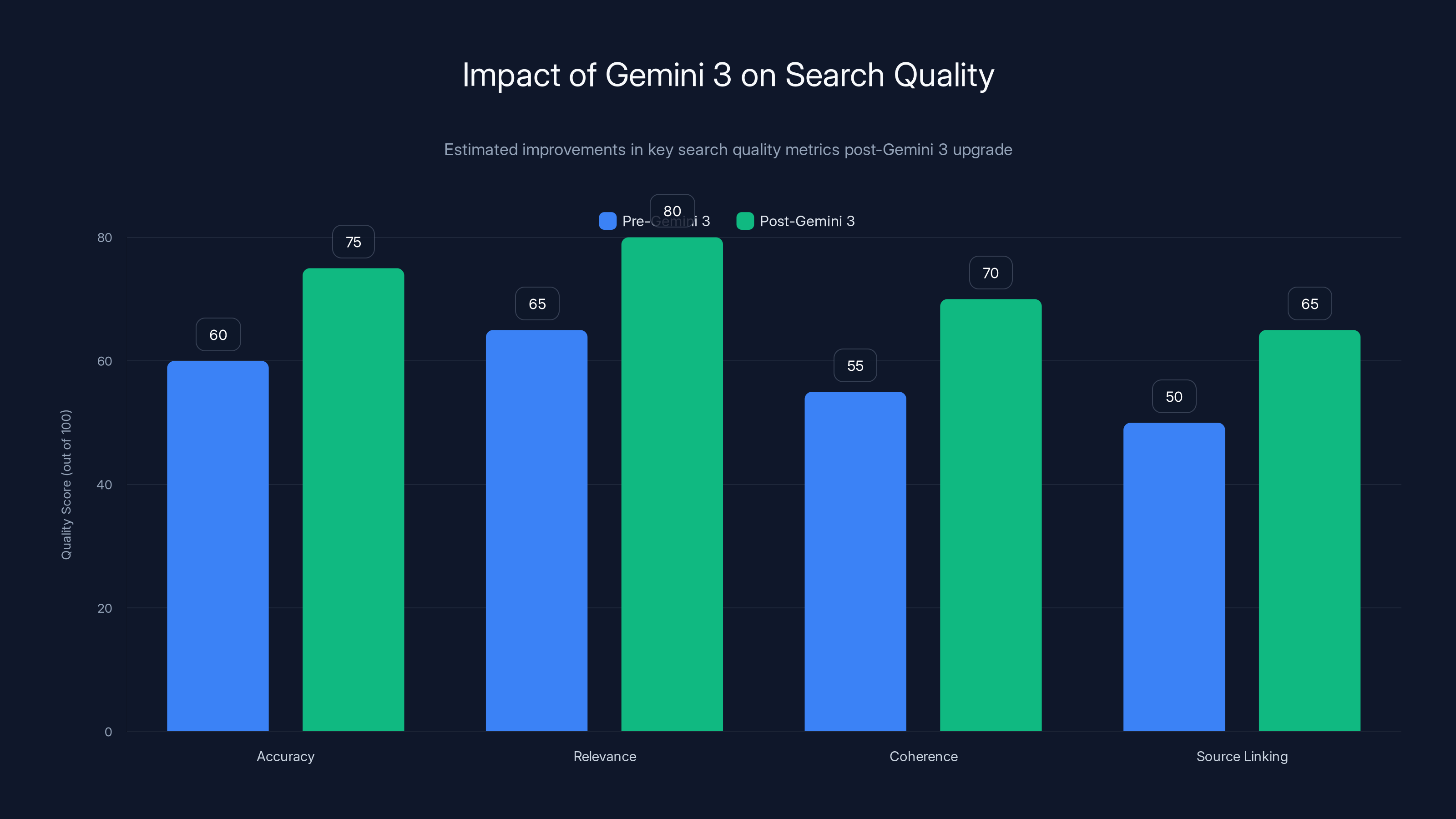 Impact of Gemini 3 on Search Quality