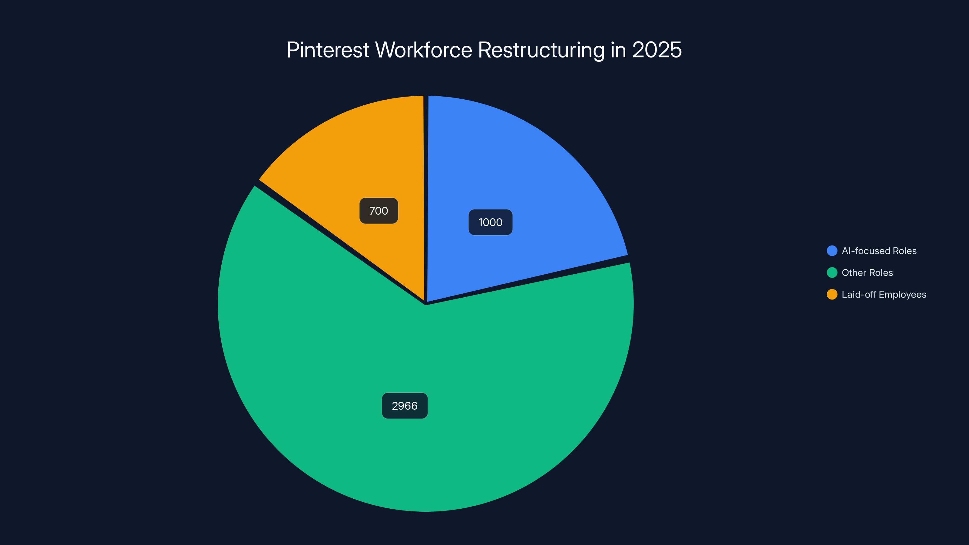 Pinterest Workforce Restructuring in 2025
