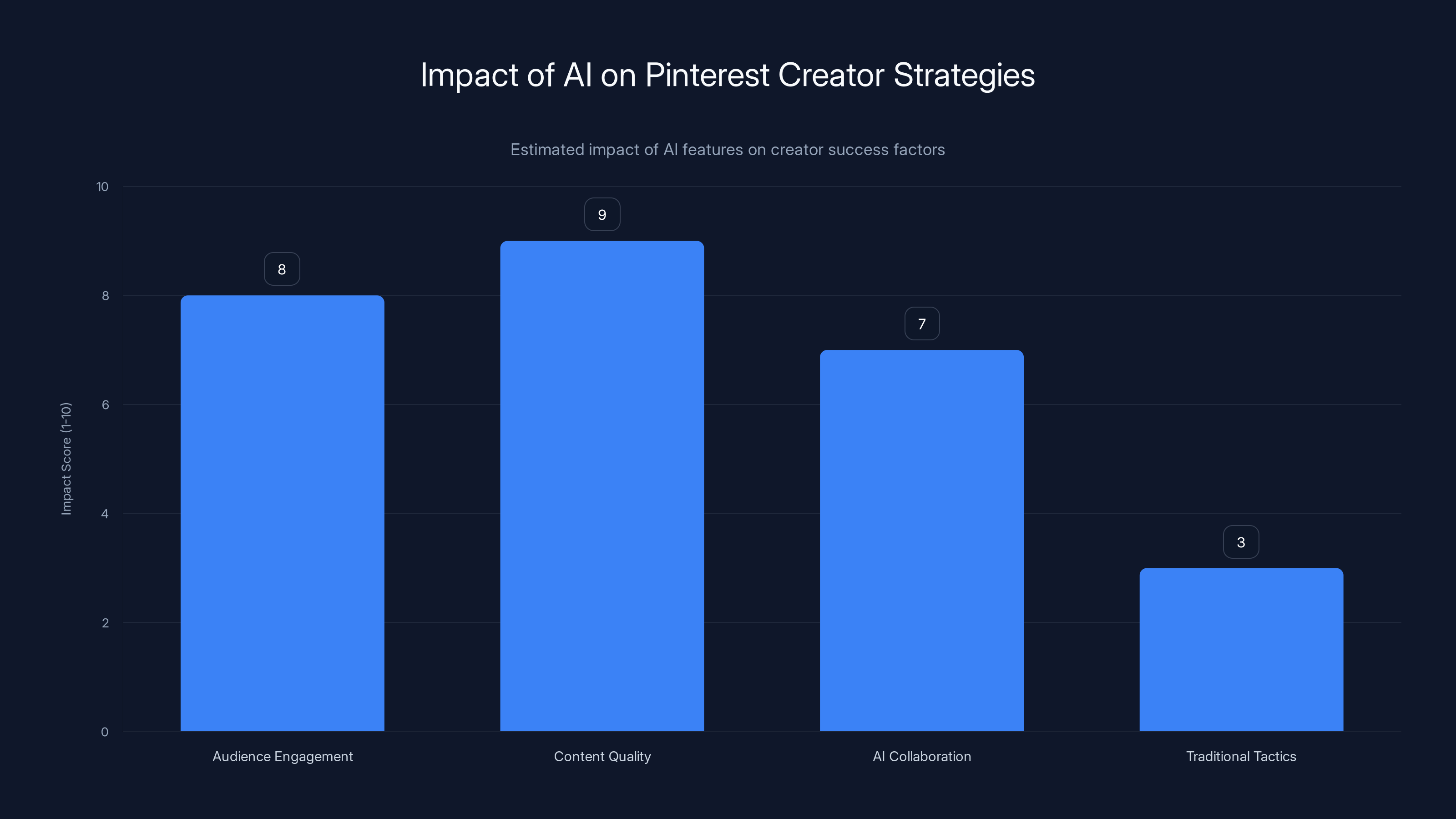 Impact of AI on Pinterest Creator Strategies
