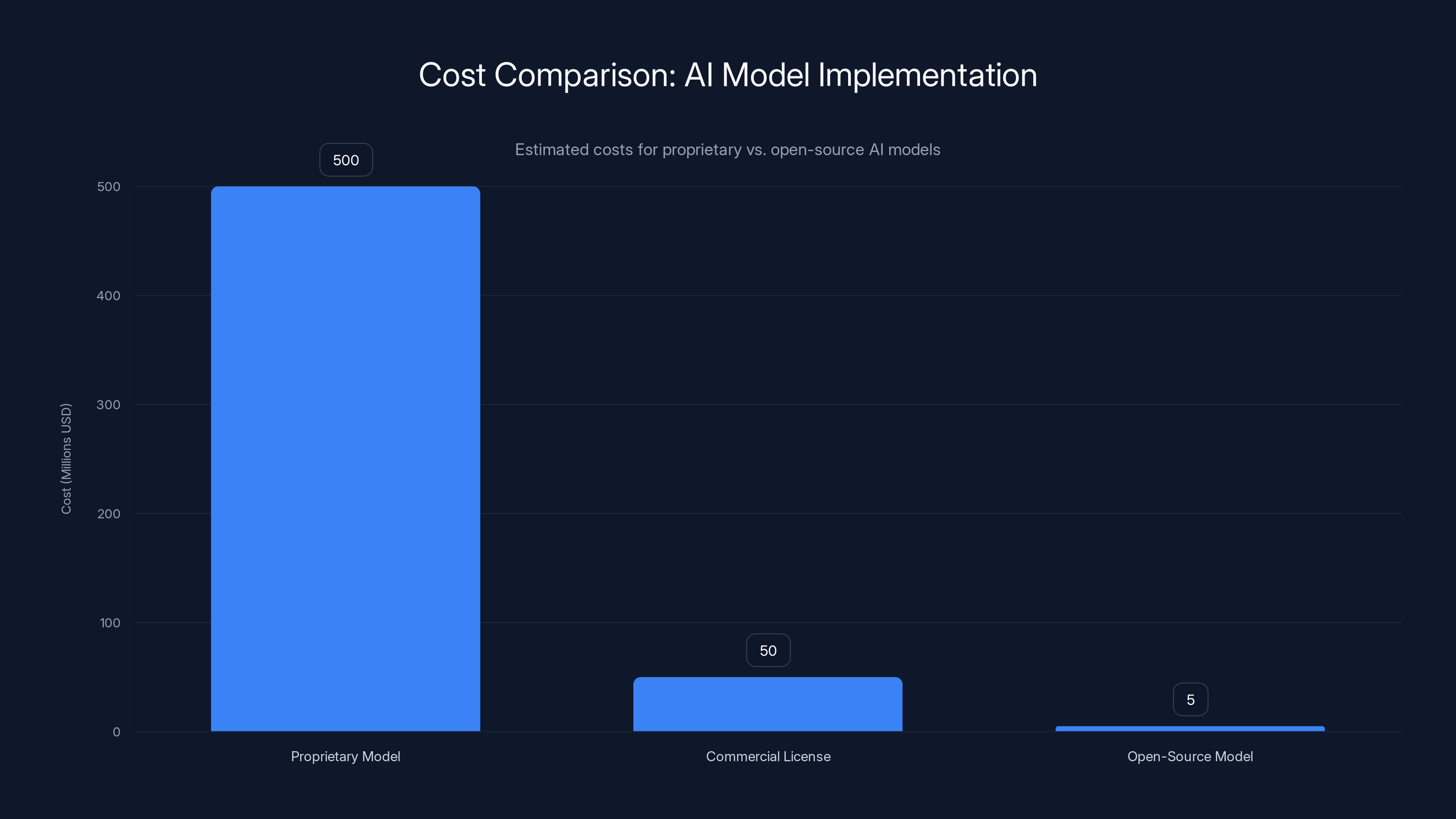 Cost Comparison: AI Model Implementation