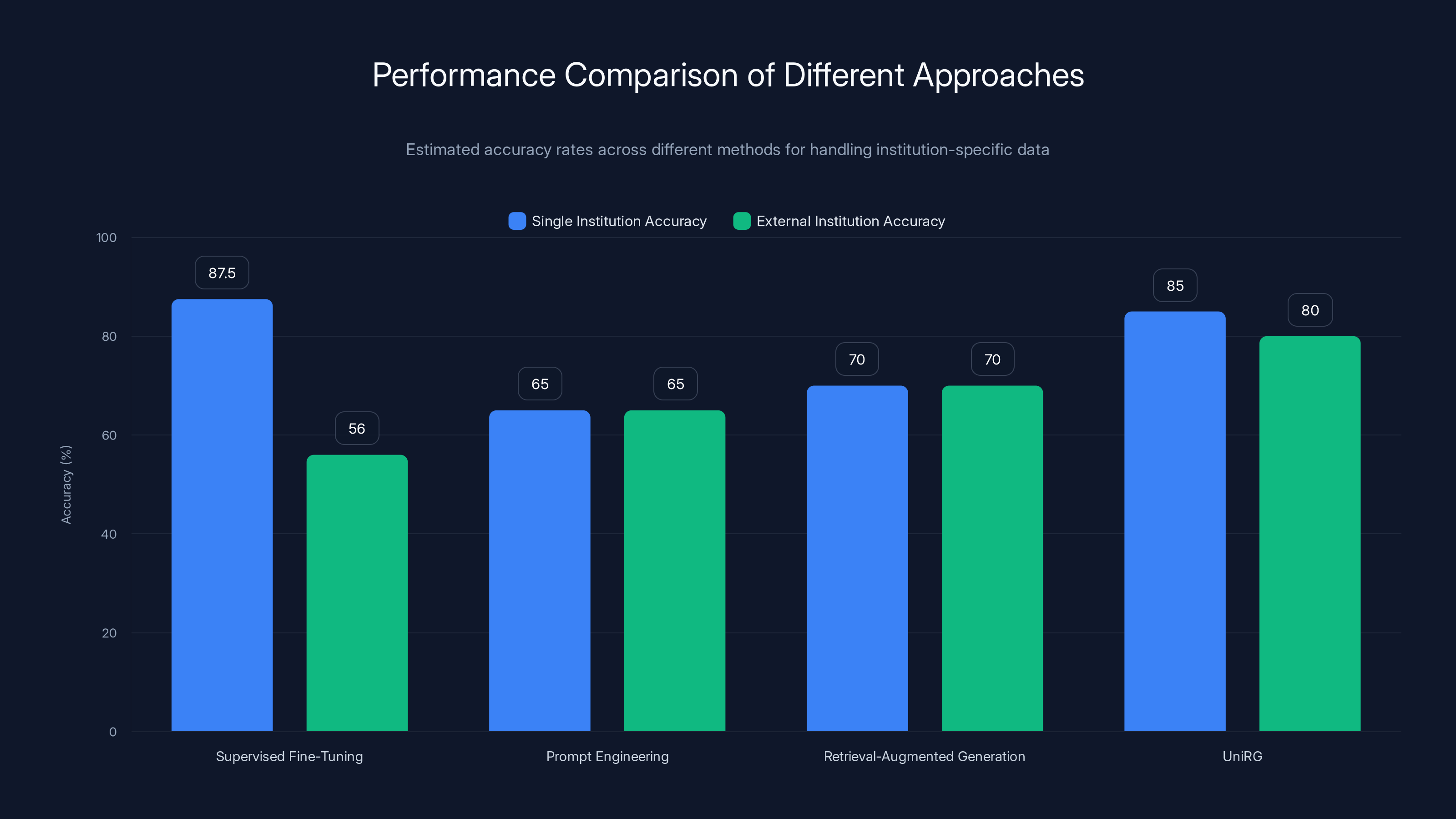 Performance Comparison of Different Approaches