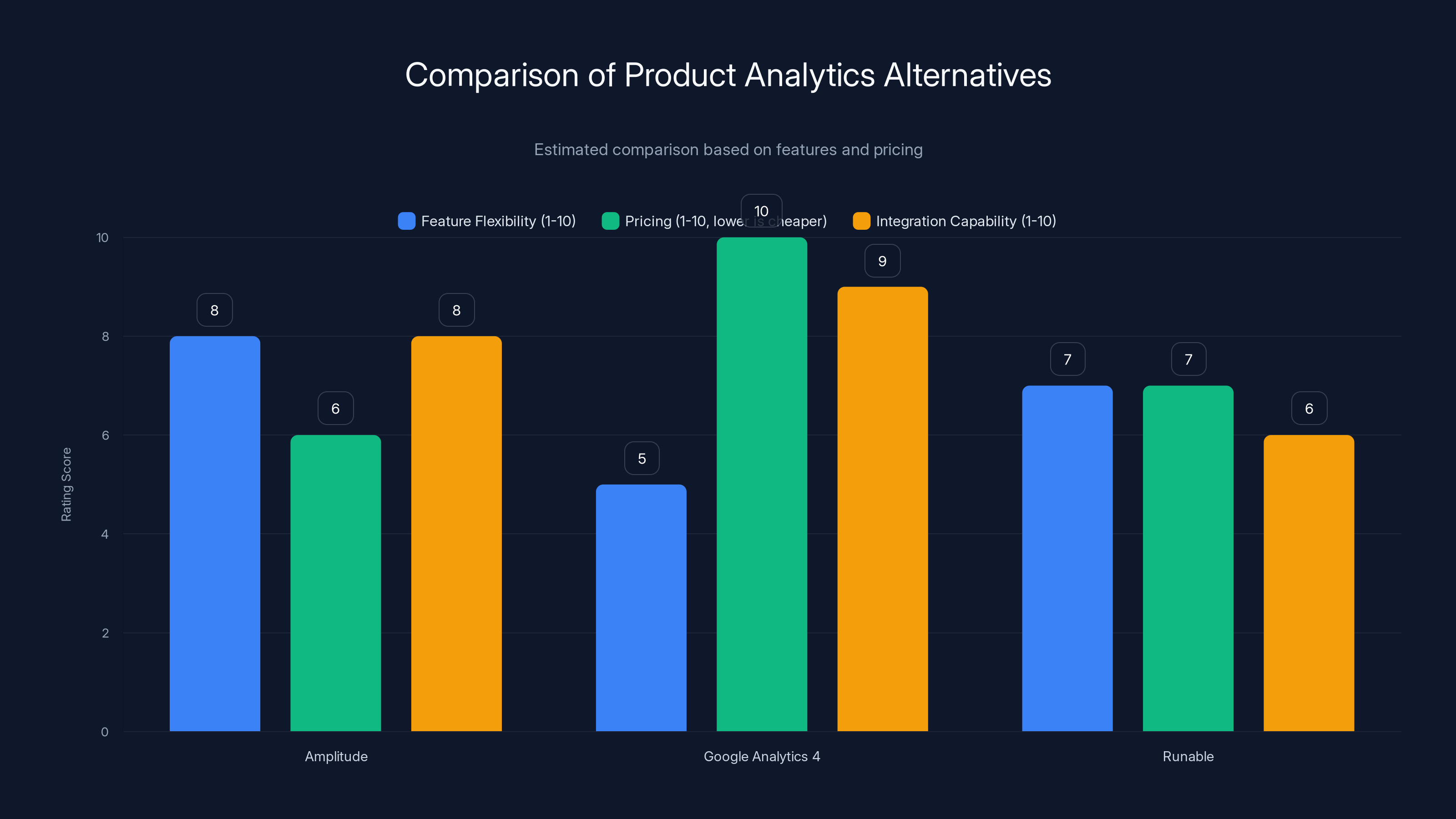 Comparison of Product Analytics Alternatives