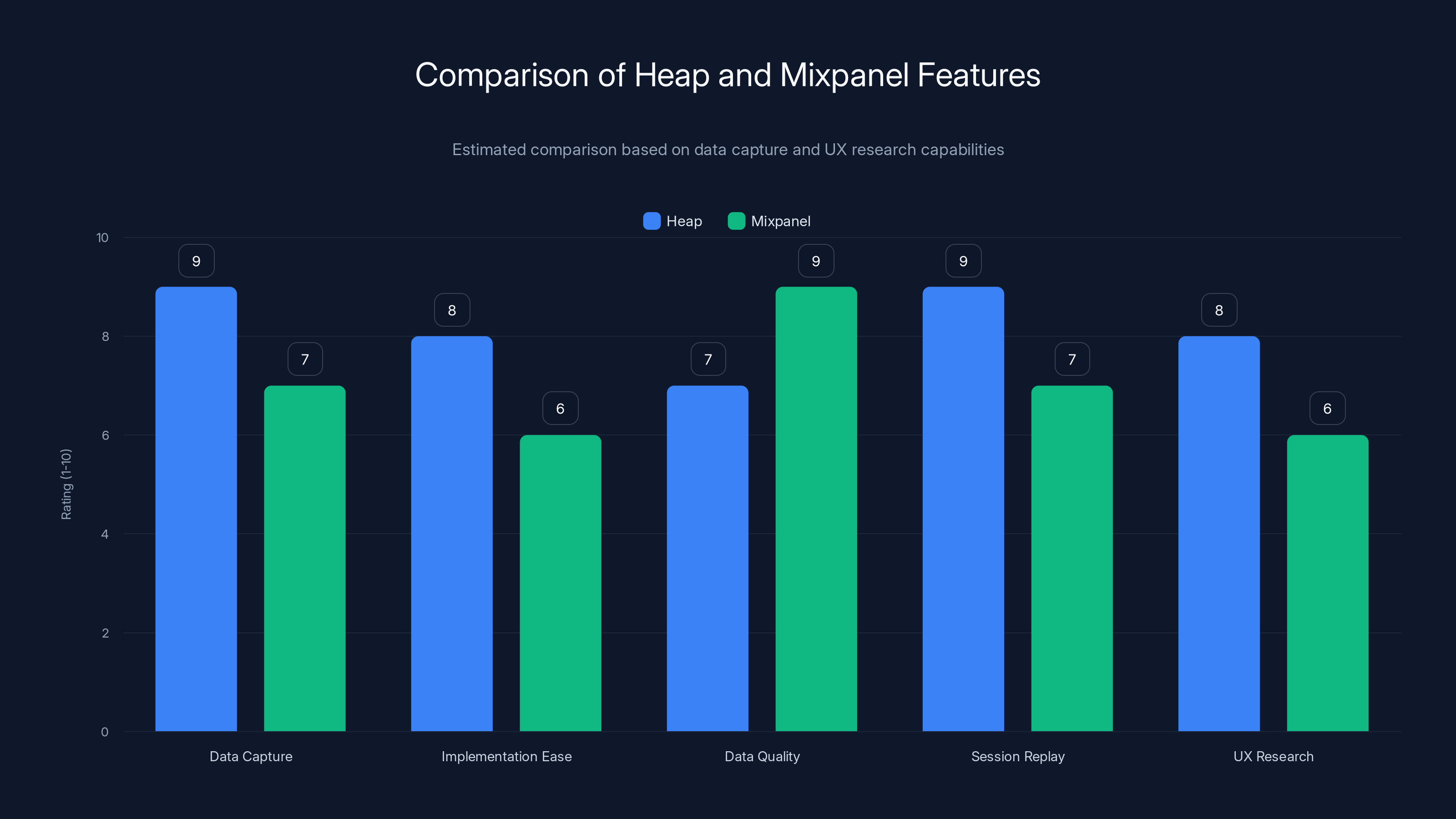 Comparison of Heap and Mixpanel Features