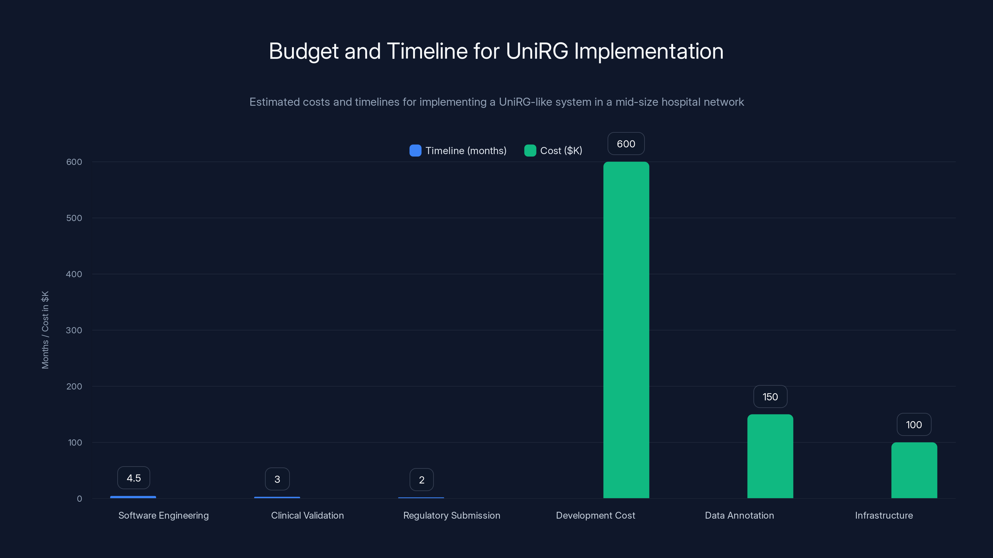 Budget and Timeline for UniRG Implementation